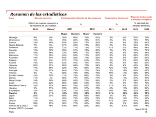 Resumen de las estadísticas
Brecha salarial

Participación laboral de las mujeres

Desempleo femenino

Mujeres trabajando
a tiempo completo

Déficit de mujeres respecto a
la mediana de los sueldos

%

%

% del total del
empleo femenino

País

2010

2011

Último*

2012

2011

M ujer
Noruega
Dinamarca
Suecia
Nueva Zelanda
Finlandia
Canada
Suiza
Alemania
Australia
Bélgica
Austria
Holanda
Francia
Portugal
Polonia
Estado Unidos
Irlanda
Reino Unido
Israel
República Checa
Hungria
Eslovaquia
España
Japón
Italia
Grecia
Korea
Países de la OECD

Fuente: OECD, Eurostat
PwC

8%
10%
14%
7%
19%
19%
19%
17%
14%
7%
19%
20%
14%
13%
6%
19%
11%
19%
21%
16%
6%
15%
6%
29%
11%
12%
39%
15%

6%
9%
16%
6%
19%
19%
18%
16%
14%
6%
19%
17%
15%
15%
7%
19%
4%
18%
22%
15%
11%
16%
11%
27%
10%
37%
16%

Hombre

M ujer

80%
82%
82%
84%
77%
81%
89%
83%
83%
72%
81%
84%
75%
79%
73%
79%
77%
83%
68%
79%
69%
77%
81%
84%
74%
78%
77%
80%

76%
76%
77%
72%
73%
74%
77%
72%
71%
61%
70%
73%
66%
70%
59%
68%
62%
70%
61%
62%
57%
61%
68%
63%
52%
58%
55%
62%

81%
81%
83%
83%
77%
82%
89%
82%
82%
72%
81%
84%
75%
78%
73%
79%
77%
83%
76%
79%
70%
77%
81%
84%
75%
77%
78%
80%

2011

2012

3%
5%
5%
6%
11%
7%
3%
8%
6%
8%
4%
4%
12%
5%
18%
4%
5%
5%
9%
11%
6%
19%
21%
5%
15%
17%
4%
8%

3%
8%
8%
7%
7%
7%
5%
6%
5%
7%
4%
4%
10%
14%
11%
9%
11%
7%
6%
8%
11%
14%
22%
4%
10%
22%
3%
8,1%

67%
76%
79%
64%
86%
73%
55%
66%
56%
65%
76%
43%
75%
85%
82%
82%
67%
59%
76%
95%
96%
97%
84%
59%
77%
91%
90%
80%

70%
75%
81%
66%
84%
73%
54%
62%
61%
68%
67%
39%
78%
86%
87%
83%
61%
61%
79%
93%
94%
94%
78%
65%
69%
86%
82%
74%

Hombre

76%
76%
76%
67%
72%
70%
72%
63%
65%
57%
62%
65%
62%
64%
60%
71%
56%
69%
56%
64%
53%
63%
53%
60%
46%
50%
52%
63%

2012

March 2014
13

 