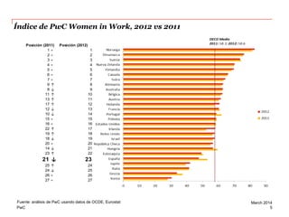Índice de PwC Women in Work, 2012 vs 2011
Posición (2011)
1=
2=
3=
4=
5=
6=
7=
9↑
8↓
11 ↑
13 ↑
17 ↑
12 ↓
10 ↓
15 =
16 =
22 ↑
19 ↑
18 ↓
20 =
14 ↓
23 ↑

21 ↓
25
24
26
27

↑
↓
=
=

Posición (2012)
1
2
3
4
5
6
7
8
9
10
11
12
13
14
15
16
17
18
19
20
21
22

23
24
25
26
27

Fuente: análisis de PwC usando datos de OCDE, Eurostat
PwC

March 2014
5

 