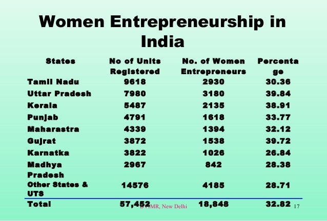 Women entrepreneurship thesis