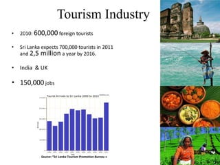 TourismIndustry2010: 600,000 foreign touristsSri Lanka expects 700,000 tourists in 2011 and 2,5 milliona year by 2016.India  & UK150,000 jobsSource: “Sri Lanka Tourism Promotion Bureau»  