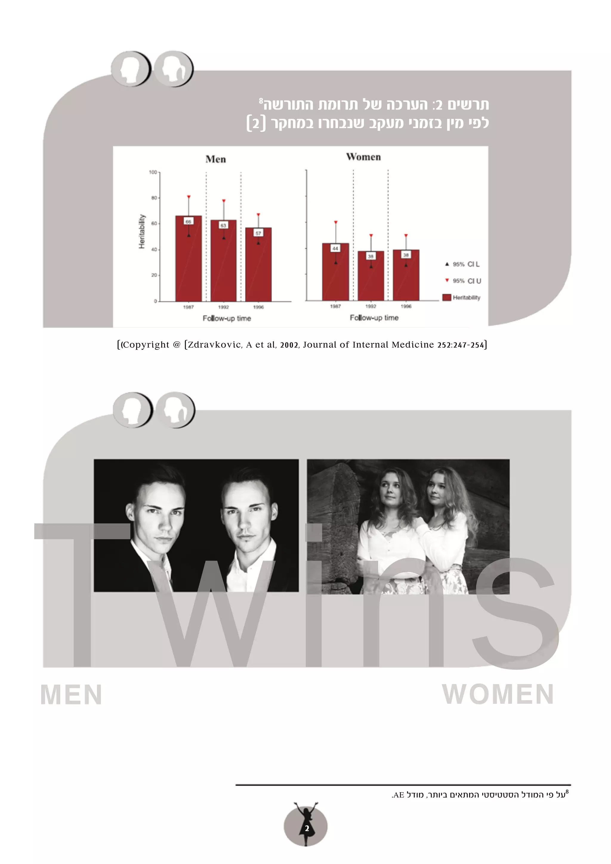 ‫תרשים 2: הערכה של תרומת התורשה‬
                                     ‫8‬

                                  ‫לפי מין בזמני מעקב שנבחרו במחקר ]2[‬




      ‫[452-742:252 ‪[(Copyright @ [Zdravkovic, A et al, 2002, Journal of Internal Medicine‬‬




‫‪Twins‬‬
‫‪MEN‬‬                                                                            ‫‪WOMEN‬‬


                                                                   ‫8על פי המודל הסטטיסטי המתאים ביותר, מודל ‪.AE‬‬


                                                ‫2‬
 