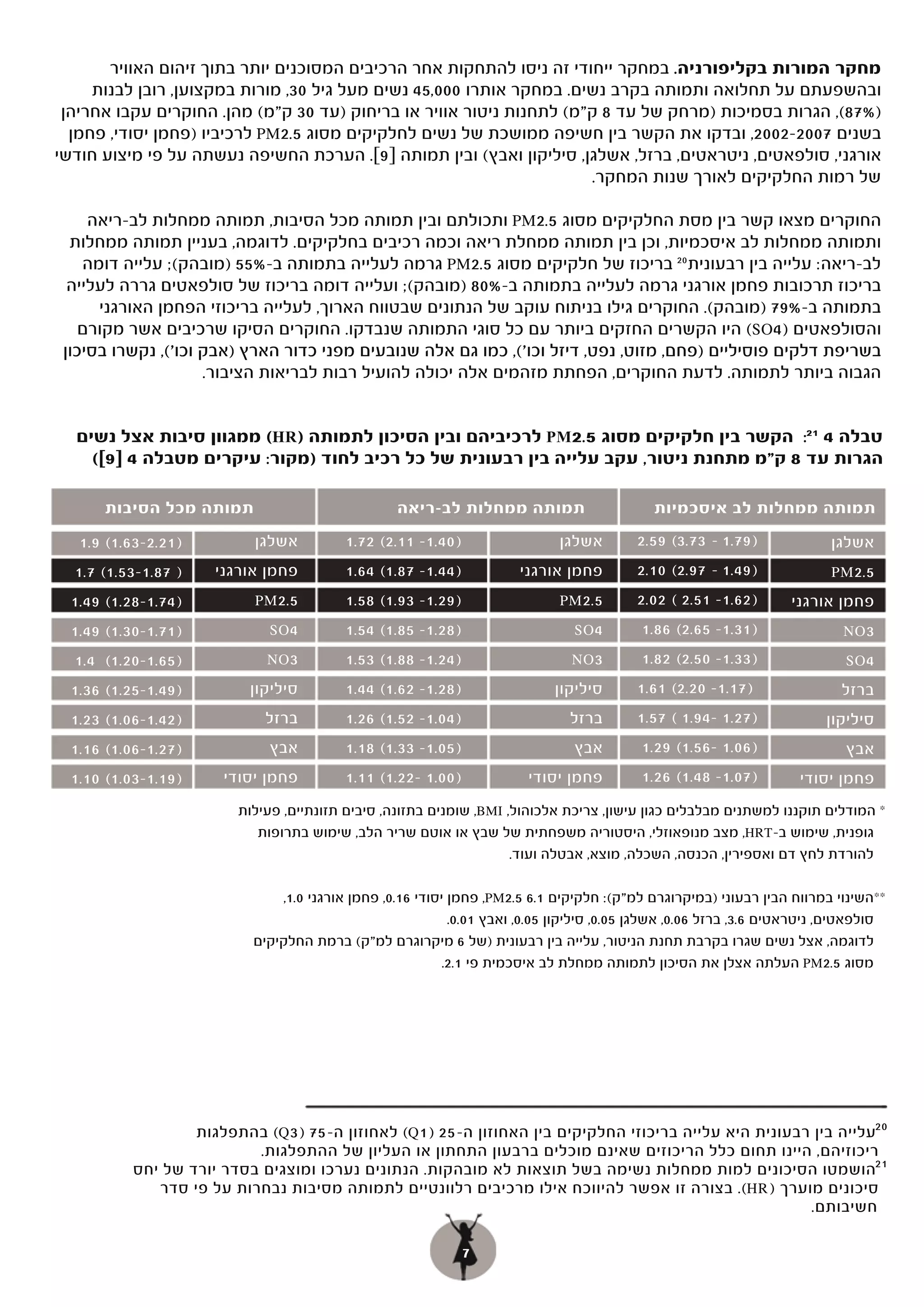 ‫מחקר המורות בקליפורניה. במחקר ייחודי זה ניסו להתחקות אחר הרכיבים המסוכנים יותר בתוך זיהום האוויר‬
     ‫ובהשפעתם על תחלואה ותמותה בקרב נשים. במחקר אותרו 000,54 נשים מעל גיל 03, מורות במקצוען, רובן לבנות‬
 ‫)%78(, הגרות בסמיכות )מרחק של עד 8 ק"מ( לתחנות ניטור אוויר או בריחוק )עד 03 ק"מ( מהן. החוקרים עקבו אחריהן‬
  ‫בשנים 7002-2002, ובדקו את הקשר בין חשיפה ממושכת של נשים לחלקיקים מסוג 5.2‪ PM‬לרכיביו )פחמן יסודי, פחמן‬
‫אורגני, סולפאטים, ניטראטים, ברזל, אשלגן, סיליקון ואבץ( ובין תמותה ]9[. הערכת החשיפה נעשתה על פי מיצוע חודשי‬
                                                                      ‫של רמות החלקיקים לאורך שנות המחקר.‬

     ‫החוקרים מצאו קשר בין מסת החלקיקים מסוג 5.2‪ PM‬ותכולתם ובין תמותה מכל הסיבות, תמותה ממחלות לב-ריאה‬
  ‫ותמותה ממחלות לב איסכמיות, וכן בין תמותה ממחלת ריאה וכמה רכיבים בחלקיקים. לדוגמה, בעניין תמותה ממחלות‬
    ‫לב-ריאה: עלייה בין רבעונית 02 בריכוז של חלקיקים מסוג 5.2‪ PM‬גרמה לעלייה בתמותה ב-%55 )מובהק(; עלייה דומה‬
  ‫בריכוז תרכובות פחמן אורגני גרמה לעלייה בתמותה ב-%08 )מובהק(; ועלייה דומה בריכוז של סולפאטים גררה לעלייה‬
      ‫בתמותה ב-%97 )מובהק(. החוקרים גילו בניתוח עוקב של הנתונים שבטווח הארוך, לעלייה בריכוזי הפחמן האורגני‬
   ‫והסולפאטים )4‪ (SO‬היו הקשרים החזקים ביותר עם כל סוגי התמותה שנבדקו. החוקרים הסיקו שרכיבים אשר מקורם‬
 ‫בשריפת דלקים פוסיליים )פחם, מזוט, נפט, דיזל וכו'(, כמו גם אלה שנובעים מפני כדור הארץ )אבק וכו'(, נקשרו בסיכון‬
                     ‫הגבוה ביותר לתמותה. לדעת החוקרים, הפחתת מזהמים אלה יכולה להועיל רבות לבריאות הציבור.‬


  ‫טבלה 4 12: הקשר בין חלקיקים מסוג 5.2‪ PM‬לרכיביהם ובין הסיכון לתמותה )‪ (HR‬ממגוון סיבות אצל נשים‬
    ‫הגרות עד 8 ק"מ מתחנת ניטור, עקב עלייה בין רבעונית של כל רכיב לחוד )מקור: עיקרים מטבלה 4 ]9[(‬

      ‫תמותה מכל הסיבות‬                           ‫תמותה ממחלות לב-ריאה‬                       ‫תמותה ממחלות לב איסכמיות‬

   ‫)12.2-36.1( 9.1‬        ‫אשלגן‬          ‫)04.1- 11.2( 27.1‬                  ‫אשלגן‬        ‫)97.1 - 37.3( 95.2‬               ‫אשלגן‬
  ‫) 78.1-35.1( 7.1‬   ‫פחמן אורגני‬         ‫)44.1- 78.1( 46.1‬            ‫פחמן אורגני‬        ‫)94.1 - 79.2( 01.2‬               ‫5.2‪PM‬‬
  ‫)47.1-82.1( 94.1‬        ‫5.2‪PM‬‬          ‫)92.1- 39.1( 85.1‬                  ‫5.2‪PM‬‬        ‫)26.1- 15.2 ( 20.2‬        ‫פחמן אורגני‬
  ‫)17.1-03.1( 94.1‬          ‫4‪SO‬‬          ‫)82.1- 58.1( 45.1‬                     ‫4‪SO‬‬        ‫)13.1- 56.2( 68.1‬                 ‫3‪NO‬‬
  ‫)56.1-02.1( 4.1‬           ‫3‪NO‬‬          ‫)42.1- 88.1( 35.1‬                    ‫3‪NO‬‬         ‫)33.1- 05.2( 28.1‬                 ‫4‪SO‬‬
  ‫)94.1-52.1( 63.1‬       ‫סיליקון‬         ‫)82.1- 26.1( 44.1‬                  ‫סיליקון‬      ‫)71.1- 02.2( 16.1‬                 ‫ברזל‬
  ‫)24.1-60.1( 32.1‬          ‫ברזל‬         ‫)40.1- 25.1( 62.1‬                    ‫ברזל‬       ‫)72.1 -49.1 ( 75.1‬              ‫סיליקון‬
  ‫)72.1-60.1( 61.1‬          ‫אבץ‬          ‫)50.1- 33.1( 81.1‬                     ‫אבץ‬        ‫)60.1 -65.1( 92.1‬                 ‫אבץ‬
  ‫)91.1-30.1( 01.1‬    ‫פחמן יסודי‬         ‫)00.1 -22.1( 11.1‬             ‫פחמן יסודי‬         ‫)70.1- 84.1( 62.1‬         ‫פחמן יסודי‬
                        ‫* המודלים תוקננו למשתנים מבלבלים כגון עישון, צריכת אלכוהול, ‪ ,BMI‬שומנים בתזונה, סיבים תזונתיים, פעילות‬
                           ‫גופנית, שימוש ב-‪ ,HRT‬מצב מנופאוזלי, היסטוריה משפחתית של שבץ או אוטם שריר הלב, שימוש בתרופות‬
                                                                    ‫להורדת לחץ דם ואספירין, הכנסה, השכלה, מוצא, אבטלה ועוד.‬

                              ‫**השינוי במרווח הבין רבעוני )במיקרוגרם למ"ק(: חלקיקים 1.6 5.2‪ ,PM‬פחמן יסודי 61.0, פחמן אורגני 0.1,‬
                                                            ‫סולפאטים, ניטראטים 6.3, ברזל 60.0, אשלגן 50.0, סיליקון 50.0, ואבץ 10.0.‬
                          ‫לדוגמה, אצל נשים שגרו בקרבת תחנת הניטור, עלייה בין רבעונית )של 6 מיקרוגרם למ"ק( ברמת החלקיקים‬
                                                          ‫.‬
                                                          ‫מסוג 5.2‪ PM‬העלתה אצלן את הסיכון לתמותה ממחלת לב איסכמית פי 1.2.‬




                  ‫02עלייה בין רבעונית היא עלייה בריכוזי החלקיקים בין האחוזון ה-52 )1‪ (Q‬לאחוזון ה-57 )3‪ (Q‬בהתפלגות‬
                          ‫ריכוזיהם, היינו תחום כלל הריכוזים שאינם מוכלים ברבעון התחתון או העליון של ההתפלגות.‬
          ‫12הושמטו הסיכונים למות ממחלות נשימה בשל תוצאות לא מובהקות. הנתונים נערכו ומוצגים בסדר יורד של יחס‬
             ‫סיכונים מוערך )‪ .(HR‬בצורה זו אפשר להיווכח אילו מרכיבים רלוונטיים לתמותה מסיבות נבחרות על פי סדר‬
                                                                                                     ‫חשיבותם.‬

                                                             ‫7‬
 