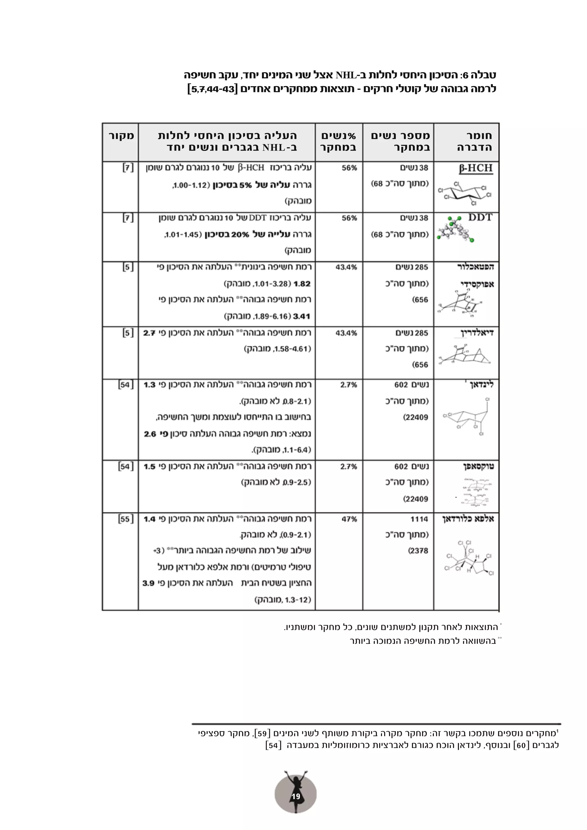 ‫טבלה 6: הסיכון היחסי לחלות ב-‪ NHL‬אצל שני המינים יחד, עקב חשיפה‬
           ‫לרמה גבוהה של קוטלי חרקים – תוצאות ממחקרים אחדים ]34-44,7,5[‬


‫מקור‬   ‫העליה בסיכון היחסי לחלות‬           ‫%נשים‬       ‫מספר נשים‬                 ‫חומר‬
        ‫ב-‪ NHL‬בגברים ונשים יחד‬            ‫במחקר‬          ‫במחקר‬                 ‫הדברה‬




                                                                           ‫.‬




                                 ‫* התוצאות לאחר תקנון למשתנים שונים, כל מחקר ומשתניו.‬
                                                ‫** בהשוואה לרמת החשיפה הנמוכה ביותר‬




             ‫1מחקרים נוספים שתמכו בקשר זה: מחקר מקרה ביקורת משותף לשני המינים ]95[, מחקר ספציפי‬
                             ‫לגברים ]06[ ובנוסף, לינדאן הוכח כגורם לאברציות כרומוזומליות במעבדה ]45[‬




                                   ‫91‬
 