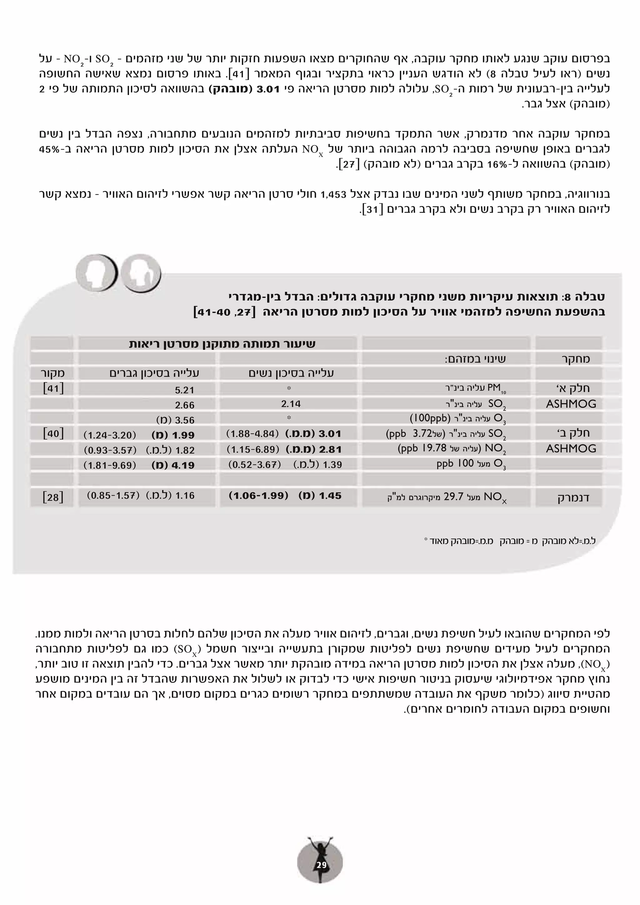 ‫בפרסום עוקב שנגע לאותו מחקר עוקבה, אף שהחוקרים מצאו השפעות חזקות יותר של שני מזהמים – 2‪ SO‬ו- 2‪ – NO‬על‬
‫נשים )ראו לעיל טבלה 8( לא הודגש העניין כראוי בתקציר ובגוף המאמר ]14[. באותו פרסום נמצא שאישה החשופה‬
‫לעלייה בין-רבעונית של רמות ה- 2‪ ,SO‬עלולה למות מסרטן הריאה פי 10.3 )מובהק( בהשוואה לסיכון התמותה של פי 2‬
                                                                                      ‫)מובהק( אצל גבר.‬

‫במחקר עוקבה אחר מדנמרק, אשר התמקד בחשיפות סביבתיות למזהמים הנובעים מתחבורה, נצפה הבדל בין נשים‬
‫לגברים באופן שחשיפה בסביבה לרמה הגבוהה ביותר של ‪ NOX‬העלתה אצלן את הסיכון למות מסרטן הריאה ב-%54‬
                                                   ‫)מובהק( בהשוואה ל-%61 בקרב גברים )לא מובהק( ]72[.‬

‫בנורווגיה, במחקר משותף לשני המינים שבו נבדק אצל 354,1 חולי סרטן הריאה קשר אפשרי לזיהום האוויר – נמצא קשר‬
                                                          ‫לזיהום האוויר רק בקרב נשים ולא בקרב גברים ]13[.‬




                                     ‫טבלה 8: תוצאות עיקריות משני מחקרי עוקבה גדולים: הבדל בין-מגדרי‬
                               ‫בהשפעת החשיפה למזהמי אוויר על הסיכון למות מסרטן הריאה ]72, 04-14[‬

                 ‫שיעור תמותה מתוקנן מסרטן ריאות‬
                                                                              ‫שינוי במזהם:‬               ‫מחקר‬
‫מקור‬         ‫עלייה בסיכון גברים‬          ‫עלייה בסיכון נשים‬
‫]14[‬                       ‫12.5‬                  ‫*‬                            ‫01‪ PM‬עליה בינ"ר‬           ‫חלק א‘‬
                           ‫66.2‬                 ‫41.2‬                         ‫2‪ SO‬עליה בינ"ר‬           ‫‪ASHMOG‬‬
                       ‫65.3 )מ(‬                  ‫*‬                    ‫3‪ O‬עליה בינ"ר )‪(100ppb‬‬
 ‫]04[‬   ‫99.1 )מ( )02.3-42.1(‬        ‫10.3 )מ.מ.( )48.4-88.1(‬      ‫2‪ SO‬עליה בינ"ר )של27.3 ‪(ppb‬‬            ‫חלק ב‘‬
        ‫28.1 )ל.מ.( )75.3-39.0(‬     ‫18.2 )מ.מ.( )98.6-51.1(‬        ‫2‪) NO‬עליה של 87.91 ‪(ppb‬‬            ‫‪ASHMOG‬‬
        ‫91.4 )מ( )96.9-18.1(‬         ‫93.1 )ל.מ.( )76.3-25.0(‬               ‫3‪ O‬מעל 001 ‪ppb‬‬


 ‫]82[‬    ‫61.1 )ל.מ.( )75.1-58.0(‬
         ‫(‬                          ‫54.1 )מ( )99.1-60.1(‬         ‫‪ NOX‬מעל 7.92 מיקרוגרם למ"ק‬             ‫דנמרק‬


                                                                         ‫ל.מ.=לא מובהק מ = מובהק מ.מ.=מובהק מאוד *‬




‫לפי המחקרים שהובאו לעיל חשיפת נשים, וגברים, לזיהום אוויר מעלה את הסיכון שלהם לחלות בסרטן הריאה ולמות ממנו.‬
‫המחקרים לעיל מעידים שחשיפת נשים לפליטות שמקורן בתעשייה ובייצור חשמל ) ‪ (SOX‬כמו גם לפליטות מתחבורה‬
‫) ‪ ,(NOX‬מעלה אצלן את הסיכון למות מסרטן הריאה במידה מובהקת יותר מאשר אצל גברים. כדי להבין תוצאה זו טוב יותר,‬
‫נחוץ מחקר אפידמיולוגי שיעסוק בניטור חשיפות אישי כדי לבדוק או לשלול את האפשרות שהבדל זה בין המינים מושפע‬
‫מהטיית סיווג )כלומר משקף את העובדה שמשתתפים במחקר רשומים כגרים במקום מסוים, אך הם עובדים במקום אחר‬
                                                                     ‫וחשופים במקום העבודה לחומרים אחרים(.‬




                                                      ‫92‬
 