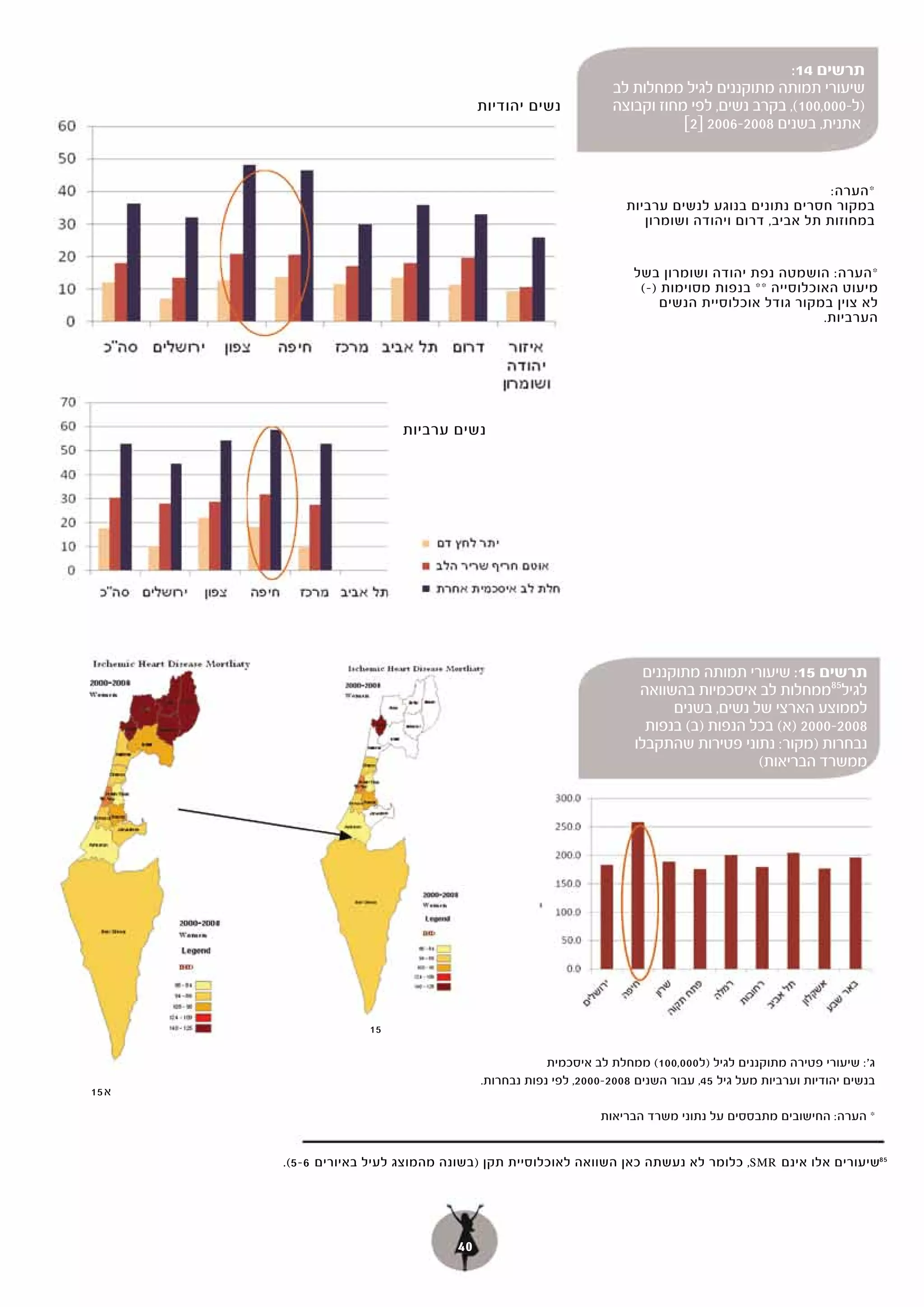 ‫תרשים 41:‬
                                                                ‫שיעורי תמותה מתוקננים לגיל ממחלות לב‬
                                        ‫נשים יהודיות‬            ‫)ל-000,001(, בקרב נשים, לפי מחוז וקבוצה‬
                                                                           ‫אתנית, בשנים 8002-6002 ]2[‬


                                                                                                   ‫*הערה:‬
                                                                  ‫במקור חסרים נתונים בנוגע לנשים ערביות‬
                                                                     ‫במחוזות תל אביב, דרום ויהודה ושומרון‬


                                                                   ‫*הערה: הושמטה נפת יהודה ושומרון בשל‬
                                                                    ‫מיעוט האוכלוסייה ** בנפות מסוימות )-(‬
                                                                        ‫לא צוין במקור גודל אוכלוסיית הנשים‬
                                                                                                 ‫הערביות.‬




                          ‫נשים ערביות‬




                                                                      ‫תרשים 51: שיעורי תמותה מתוקננים‬
                                                                     ‫לגיל58ממחלות לב איסכמיות בהשוואה‬
                                                                           ‫לממוצע הארצי של נשים, בשנים‬
                                                                      ‫8002-0002 )א( בכל הנפות )ב( בנפות‬
                                                                    ‫נבחרות )מקור: נתוני פטירות שהתקבלו‬
                                                                                        ‫ממשרד הבריאות(‬




                    ‫51‬

                                                    ‫ג': שיעורי פטירה מתוקננים לגיל )ל000,001( ממחלת לב איסכמית‬
                                        ‫בנשים יהודיות וערביות מעל גיל 54, עבור השנים 8002-0002, לפי נפות נבחרות.‬
‫א 51‬
                                                             ‫* הערה: החישובים מתבססים על נתוני משרד הבריאות‬


       ‫58שיעורים אלו אינם ‪ ,SMR‬כלומר לא נעשתה כאן השוואה לאוכלוסיית תקן )בשונה מהמוצג לעיל באיורים 6-5(.‬




                                   ‫04‬
 