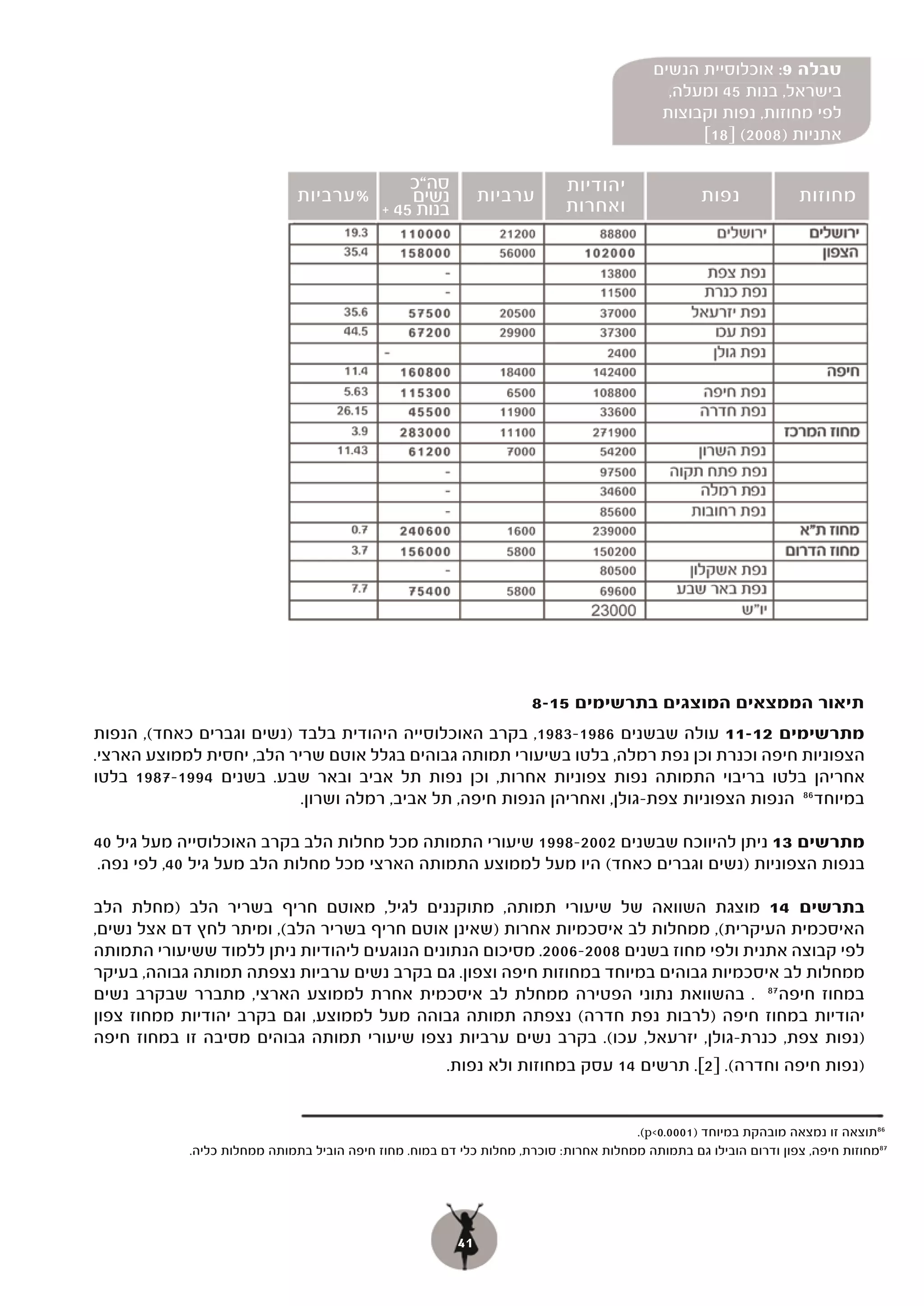 ‫טבלה 9: אוכלוסיית הנשים‬
                                                                                            ‫בישראל, בנות 54 ומעלה,‬
                                                                                           ‫לפי מחוזות, נפות וקבוצות‬
                                                                                                ‫אתניות )8002( ]81[‬

                                                ‫סה“כ‬                       ‫יהודיות‬
                              ‫%ערביות‬           ‫נשים‬          ‫ערביות‬                              ‫נפות‬             ‫מחוזות‬
                                            ‫בנות 54 +‬                      ‫ואחרות‬




                                                                     ‫תיאור הממצאים המוצגים בתרשימים 51-8‬
‫מתרשימים 21-11 עולה שבשנים 6891-3891, בקרב האוכלוסייה היהודית בלבד )נשים וגברים כאחד(, הנפות‬
‫הצפוניות חיפה וכנרת וכן נפת רמלה, בלטו בשיעורי תמותה גבוהים בגלל אוטם שריר הלב, יחסית לממוצע הארצי.‬
‫אחריהן בלטו בריבוי התמותה נפות צפוניות אחרות, וכן נפות תל אביב ובאר שבע. בשנים 4991-7891 בלטו‬
                           ‫במיוחד 68 הנפות הצפוניות צפת-גולן, ואחריהן הנפות חיפה, תל אביב, רמלה ושרון.‬

‫מתרשים 31 ניתן להיווכח שבשנים 2002-8991 שיעורי התמותה מכל מחלות הלב בקרב האוכלוסייה מעל גיל 04‬
‫בנפות הצפוניות )נשים וגברים כאחד( היו מעל לממוצע התמותה הארצי מכל מחלות הלב מעל גיל 04, לפי נפה.‬

‫בתרשים 41 מוצגת השוואה של שיעורי תמותה, מתוקננים לגיל, מאוטם חריף בשריר הלב )מחלת הלב‬
‫האיסכמית העיקרית(, ממחלות לב איסכמיות אחרות )שאינן אוטם חריף בשריר הלב(, ומיתר לחץ דם אצל נשים,‬
‫לפי קבוצה אתנית ולפי מחוז בשנים 8002-6002. מסיכום הנתונים הנוגעים ליהודיות ניתן ללמוד ששיעורי התמותה‬
‫ממחלות לב איסכמיות גבוהים במיוחד במחוזות חיפה וצפון. גם בקרב נשים ערביות נצפתה תמותה גבוהה, בעיקר‬
‫במחוז חיפה 78 . בהשוואת נתוני הפטירה ממחלת לב איסכמית אחרת לממוצע הארצי, מתברר שבקרב נשים‬
‫יהודיות במחוז חיפה )לרבות נפת חדרה( נצפתה תמותה גבוהה מעל לממוצע, וגם בקרב יהודיות ממחוז צפון‬
‫)נפות צפת, כנרת-גולן, יזרעאל, עכו(. בקרב נשים ערביות נצפו שיעורי תמותה גבוהים מסיבה זו במחוז חיפה‬
                                              ‫)נפות חיפה וחדרה(. ]2[. תרשים 41 עסק במחוזות ולא נפות..‬


                                                                                      ‫68תוצאה זו נמצאה מובהקת במיוחד )1000.0<‪.(p‬‬
            ‫78מחוזות חיפה, צפון ודרום הובילו גם בתמותה ממחלות אחרות: סוכרת, מחלות כלי דם במוח. מחוז חיפה הוביל בתמותה ממחלות כליה.‬




                                                         ‫14‬
 