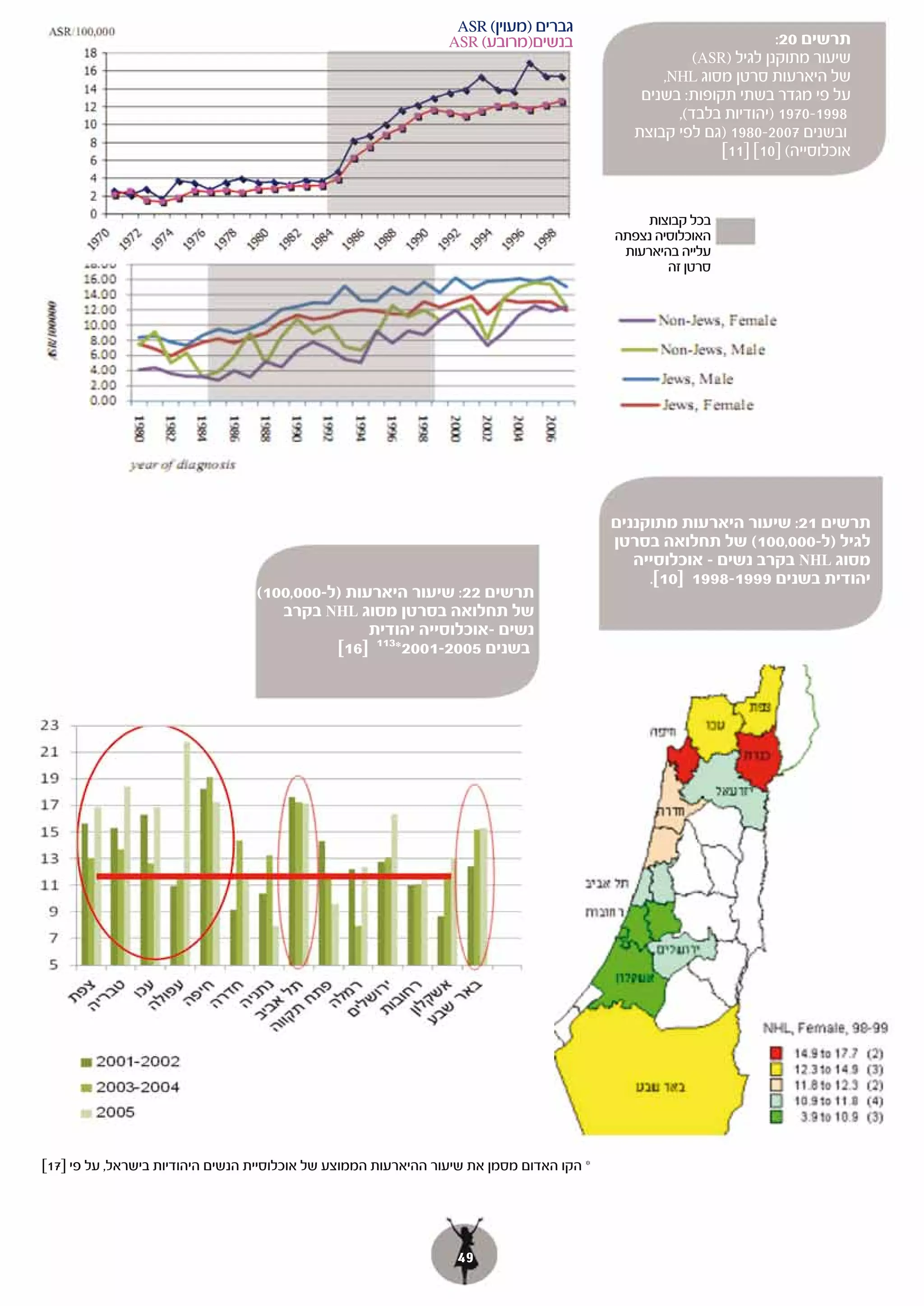 ‫גברים )מעוין( ‪ASR‬‬
                                                                 ‫בנשים)מרובע( ‪ASR‬‬                                   ‫תרשים 02:‬
                                                                                                       ‫שיעור מתוקנן לגיל )‪(ASR‬‬
                                                                                                  ‫של היארעות סרטן מסוג ‪,NHL‬‬
                                                                                               ‫על פי מגדר בשתי תקופות: בשנים‬
                                                                                                    ‫8991-0791 )יהודיות בלבד(,‬
                                                                                              ‫ובשנים 7002-0891 )גם לפי קבוצת‬
                                                                                                           ‫אוכלוסייה( ]01[ ]11[‬
                                                                                                           ‫[‬


                                                                                                ‫בכל קבוצות‬
                                                                                           ‫האוכלוסיה נצפתה‬
                                                                                            ‫עלייה בהיארעות‬
                                                                                                   ‫סרטן זה‬




                                                                                           ‫תרשים 12: שיעור היארעות מתוקננים‬
                                                                                           ‫לגיל )ל-000,001( של תחלואה בסרטן‬
                                                                                              ‫מסוג ‪ NHL‬בקרב נשים – אוכלוסייה‬
                                                                                                ‫יהודית בשנים 9991-8991 ]01[.‬
                                  ‫תרשים 22: שיעור היארעות )ל-000,001(‬
                                     ‫של תחלואה בסרטן מסוג ‪ NHL‬בקרב‬
                                                 ‫נשים –אוכלוסייה יהודית‬
                                            ‫בשנים 5002-1002*311 ]61[‬




‫* הקו האדום מסמן את שיעור ההיארעות הממוצע של אוכלוסיית הנשים היהודיות בישראל, על פי ]71[‬




                                                                  ‫94‬
 