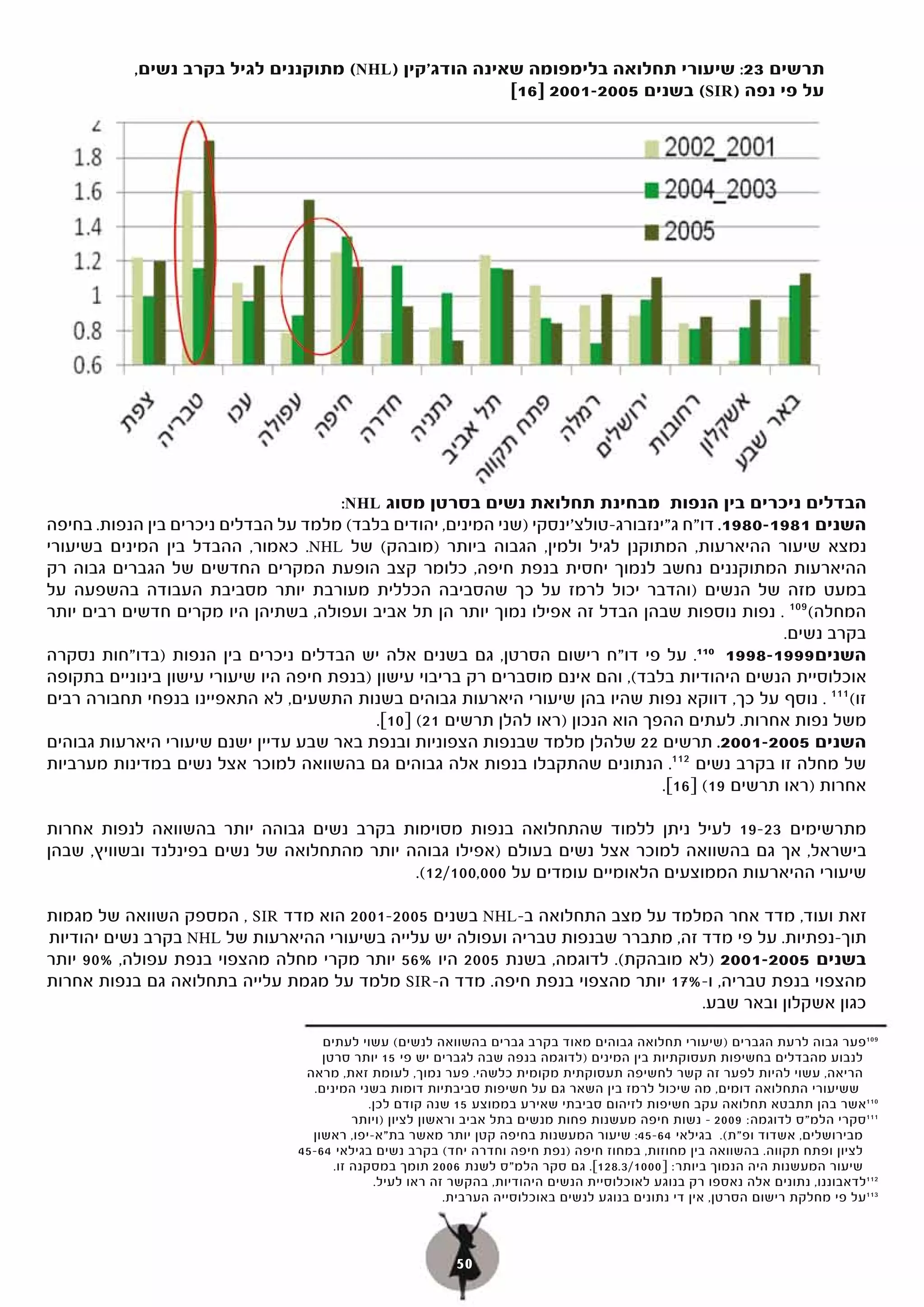 ‫תרשים 32: שיעורי תחלואה בלימפומה שאינה הודג'קין )‪ (NHL‬מתוקננים לגיל בקרב נשים,‬
                                                       ‫על פי נפה )‪ (SIR‬בשנים 5002-1002 ]61[‬




                                       ‫הבדלים ניכרים בין הנפות מבחינת תחלואת נשים בסרטן מסוג ‪:NHL‬‬
‫השנים 1891-0891. דו"ח ג"ינזבורג-טולצ'ינסקי )שני המינים, יהודים בלבד( מלמד על הבדלים ניכרים בין הנפות. בחיפה‬
‫נמצא שיעור ההיארעות, המתוקנן לגיל ולמין, הגבוה ביותר )מובהק( של ‪ .NHL‬כאמור, ההבדל בין המינים בשיעורי‬
‫ההיארעות המתוקננים נחשב לנמוך יחסית בנפת חיפה, כלומר קצב הופעת המקרים החדשים של הגברים גבוה רק‬
‫במעט מזה של הנשים )והדבר יכול לרמז על כך שהסביבה הכללית מעורבת יותר מסביבת העבודה בהשפעה על‬
‫המחלה( 901 . נפות נוספות שבהן הבדל זה אפילו נמוך יותר הן תל אביב ועפולה, בשתיהן היו מקרים חדשים רבים יותר‬
                                                                                                   ‫בקרב נשים.‬
‫השנים9991-8991‪ . h‬על פי דו"ח רישום הסרטן, גם בשנים אלה יש הבדלים ניכרים בין הנפות )בדו"חות נסקרה‬
                                                                                        ‫011‬

‫אוכלוסיית הנשים היהודיות בלבד(, והם אינם מוסברים רק בריבוי עישון )בנפת חיפה היו שיעורי עישון בינוניים בתקופה‬
‫זו( 111 . נוסף על כך, דווקא נפות שהיו בהן שיעורי היארעות גבוהים בשנות התשעים, לא התאפיינו בנפחי תחבורה רבים‬
                                            ‫משל נפות אחרות. לעתים ההפך הוא הנכון )ראו להלן תרשים 12( ]01[.‬
‫השנים 5002-1002. תרשים 22 שלהלן מלמד שבנפות הצפוניות ובנפת באר שבע עדיין ישנם שיעורי היארעות גבוהים‬
‫של מחלה זו בקרב נשים 211. הנתונים שהתקבלו בנפות אלה גבוהים גם בהשוואה למוכר אצל נשים במדינות מערביות‬
                                                                                   ‫אחרות )ראו תרשים 91( ]61[.‬

‫מתרשימים 32-91 לעיל ניתן ללמוד שהתחלואה בנפות מסוימות בקרב נשים גבוהה יותר בהשוואה לנפות אחרות‬
‫בישראל, אך גם בהשוואה למוכר אצל נשים בעולם )אפילו גבוהה יותר מהתחלואה של נשים בפינלנד ובשוויץ, שבהן‬
                                             ‫שיעורי ההיארעות הממוצעים הלאומיים עומדים על 000,001/21(.‬

‫זאת ועוד, מדד אחר המלמד על מצב התחלואה ב-‪ NHL‬בשנים 5002-1002 הוא מדד ‪ , SIR‬המספק השוואה של מגמות‬
‫תוך-נפתיות. על פי מדד זה, מתברר שבנפות טבריה ועפולה יש עלייה בשיעורי ההיארעות של ‪ NHL‬בקרב נשים יהודיות‬
‫בשנים 5002-1002 )לא מובהקת(. לדוגמה, בשנת 5002 היו %65 יותר מקרי מחלה מהצפוי בנפת עפולה, %09 יותר‬
‫מהצפוי בנפת טבריה, ו-%71 יותר מהצפוי בנפת חיפה. מדד ה-‪ SIR‬מלמד על מגמת עלייה בתחלואה גם בנפות אחרות‬
                                                                                 ‫כגון אשקלון ובאר שבע.‬

                                     ‫901פער גבוה לרעת הגברים )שיעורי תחלואה גבוהים מאוד בקרב גברים בהשוואה לנשים( עשוי לעתים‬
                                     ‫לנבוע מהבדלים בחשיפות תעסוקתיות בין המינים )לדוגמה בנפה שבה לגברים יש פי 51 יותר סרטן‬
                                  ‫הריאה, עשוי להיות לפער זה קשר לחשיפה תעסוקתית מקומית כלשהי. פער נמוך, לעומת זאת, מראה‬
                                   ‫ששיעורי התחלואה דומים, מה שיכול לרמז בין השאר גם על חשיפות סביבתיות דומות בשני המינים.‬
                                              ‫011אשר בהן תתבטא תחלואה עקב חשיפות לזיהום סביבתי שאירע בממוצע 51 שנה קודם לכן.‬
                                           ‫111סקרי הלמ"ס לדוגמה: 9002 - נשות חיפה מעשנות פחות מנשים בתל אביב וראשון לציון )ויותר‬
                                   ‫: שיעור המעשנות בחיפה קטן יותר מאשר בת"א-יפו, ראשון‬     ‫מבירושלים, אשדוד ופ"ת(. בגילאי 46-54:‬
                                 ‫לציון ופתח תקווה. בהשוואה בין מחוזות, במחוז חיפה )נפת חיפה וחדרה יחד( בקרב נשים בגילאי 46-54‬
                                       ‫שיעור המעשנות היה הנמוך ביותר: ]0001/3.821[. גם סקר הלמ"ס לשנת 6002 תומך במסקנה זו.‬
                                               ‫211לדאבוננו, נתונים אלה נאספו רק בנוגע לאוכלוסיית הנשים היהודיות, בהקשר זה ראו לעיל.‬
                                                            ‫311על פי מחלקת רישום הסרטן, אין די נתונים בנוגע לנשים באוכלוסייה הערבית.‬



                                                            ‫05‬
 