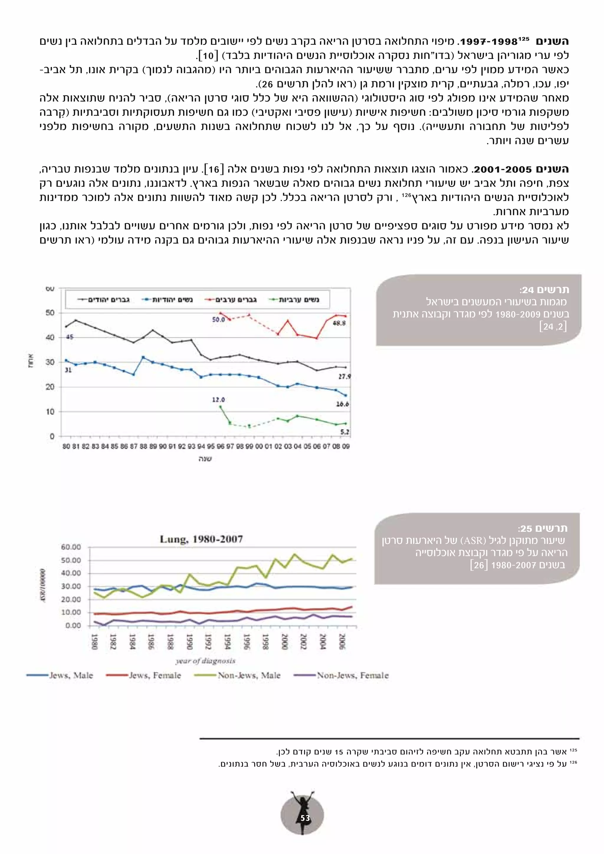 ‫השנים 5218991-7991. מיפוי התחלואה בסרטן הריאה בקרב נשים לפי יישובים מלמד על הבדלים בתחלואה בין נשים‬
                                ‫לפי ערי מגוריהן בישראל )בדו"חות נסקרה אוכלוסיית הנשים היהודיות בלבד( ]01[.‬
‫כאשר המידע ממוין לפי ערים, מתברר ששיעור ההיארעות הגבוהים ביותר היו )מהגבוה לנמוך( בקרית אונו, תל אביב-‬
                                            ‫יפו, עכו, רמלה, גבעתיים, קרית מוצקין ורמת גן )ראו להלן תרשים 62(.‬
‫מאחר שהמידע אינו מפולג לפי סוג היסטולוגי )ההשוואה היא של כלל סוגי סרטן הריאה(, סביר להניח שתוצאות אלה‬
‫משקפות גורמי סיכון משולבים: חשיפות אישיות )עישון פסיבי ואקטיבי( כמו גם חשיפות תעסוקתיות וסביבתיות )קרבה‬
     ‫ִ‬
‫לפליטות של תחבורה ותעשייה(. נוסף על כך, אל לנו לשכוח שתחלואה בשנות התשעים, מקורה בחשיפות מלפני‬
                                                                                           ‫עשרים שנה ויותר.‬

                                 ‫השנים 5002-1002. כאמור הוצגו תוצאות התחלואה לפי נפות בשנים אלה ]61[.‬
‫[. עיון בנתונים מלמד שבנפות טבריה,‬
‫צפת, חיפה ותל אביב יש שיעורי תחלואת נשים גבוהים מאלה שבשאר הנפות בארץ. לדאבוננו, נתונים אלה נוגעים רק‬
‫לאוכלוסיית הנשים היהודיות בארץ 621 , ורק לסרטן הריאה בכלל. לכן קשה מאוד להשוות נתונים אלה למוכר ממדינות‬
                                                                                         ‫מערביות אחרות.‬
‫לא נמסר מידע מפורט על סוגים ספציפיים של סרטן הריאה לפי נפות, ולכן גורמים אחרים עשויים לבלבל אותנו, כגון‬
‫שיעור העישון בנפה. עם זה, על פניו נראה שבנפות אלה שיעורי ההיארעות גבוהים גם בקנה מידה עולמי )ראו תרשים‬



                                                                                                           ‫תרשים 42:‬
                                                                                       ‫מגמות בשיעורי המעשנים בישראל‬
                                                                                ‫בשנים 9002-0891 לפי מגדר וקבוצה אתנית‬
                                                                                                               ‫]2, 42[‬




                                                                                                           ‫תרשים 52:‬
                                                                             ‫שיעור מתוקנן לגיל )‪ (ASR‬של היארעות סרטן‬
                                                                                    ‫הריאה על פי מגדר וקבוצת אוכלוסייה‬
                                                                                                ‫בשנים 7002-0891 ]62[‬




                                                  ‫521 אשר בהן תתבטא תחלואה עקב חשיפה לזיהום סביבתי שקרה 51 שנים קודם לכן.‬
                                    ‫621 על פי נציגי רישום הסרטן, אין נתונים דומים בנוגע לנשים באוכלוסיה הערבית, בשל חסר בנתונים.‬




                                                         ‫35‬
 