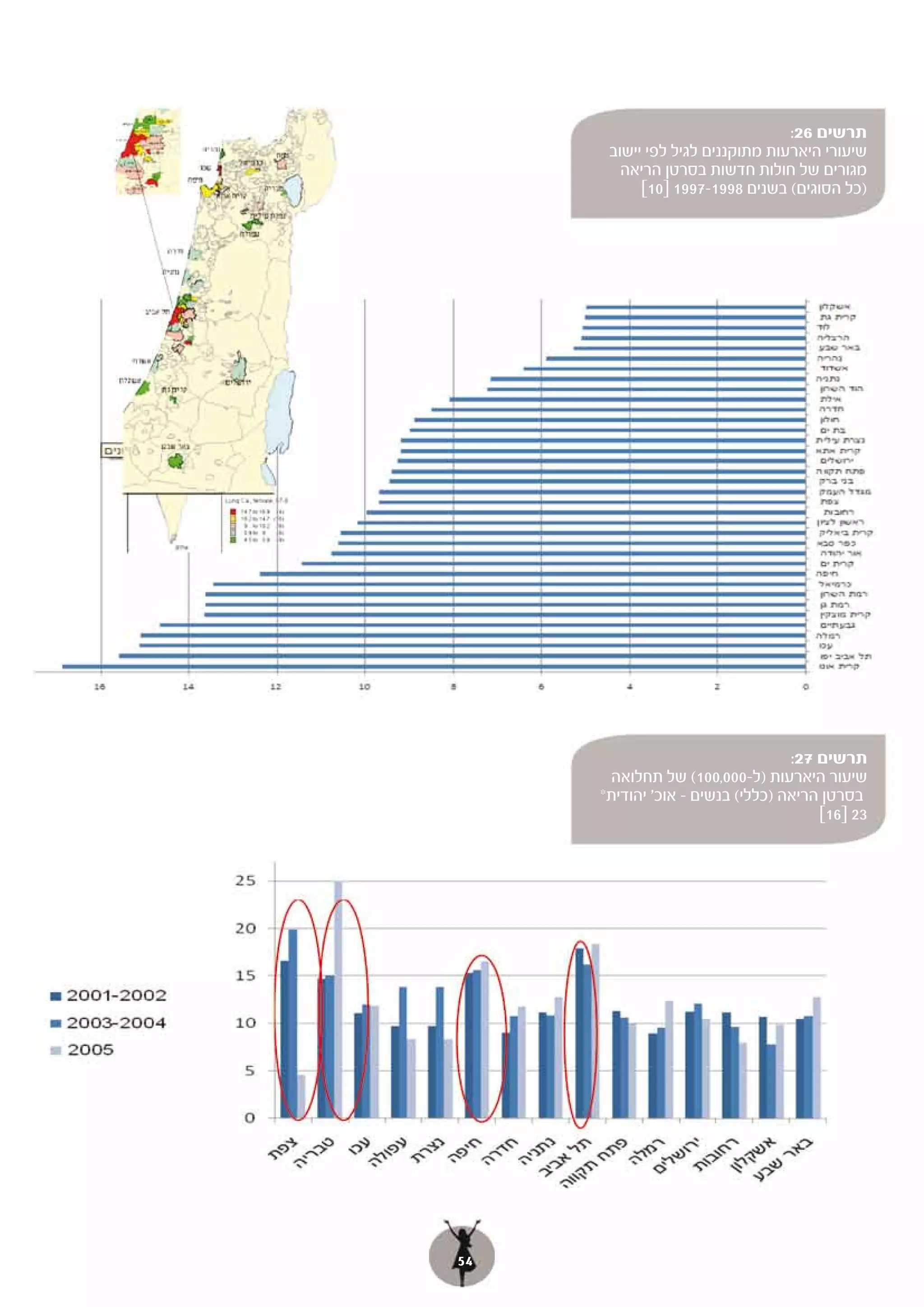 ‫תרשים 62:‬
      ‫שיעורי היארעות מתוקננים לגיל לפי יישוב‬
        ‫מגורים של חולות חדשות בסרטן הריאה‬
           ‫)כל הסוגים( בשנים 8991-7991 ]01[‬




                                  ‫תרשים 72:‬
      ‫שיעור היארעות )ל-000,001( של תחלואה‬
     ‫בסרטן הריאה )כללי( בנשים – אוכ' יהודית*‬
                                      ‫32 ]61[‬




‫45‬
 