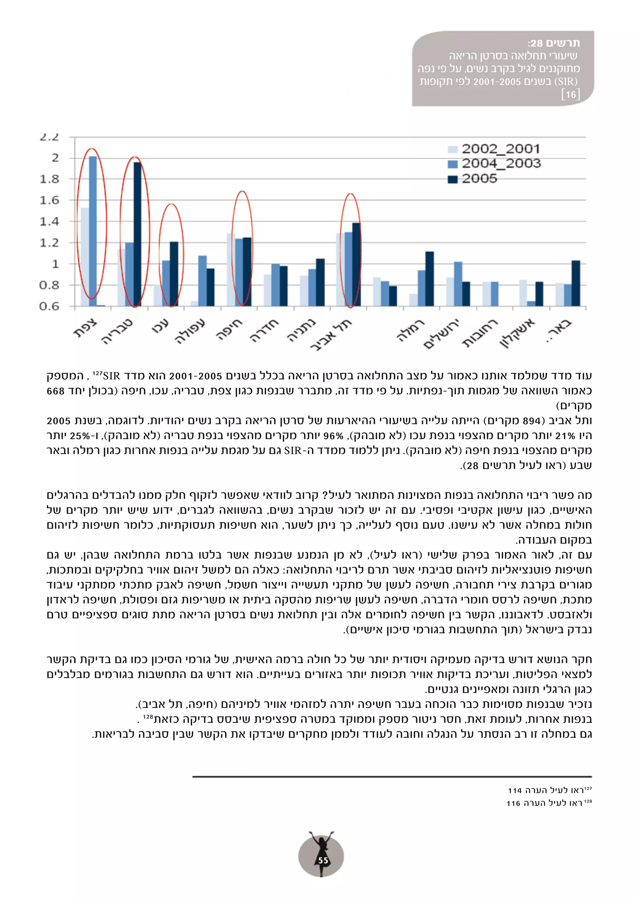 ‫תרשים 82:‬
                                                                             ‫שיעורי תחלואה בסרטן הריאה‬
                                                                      ‫מתוקננים לגיל בקרב נשים, על פי נפה‬
                                                                      ‫)‪ (SIR‬בשנים 5002-1002 לפי תקופות‬
                                                                                                     ‫]61[‬




‫עוד מדד שמלמד אותנו כאמור על מצב התחלואה בסרטן הריאה בכלל בשנים 5002-1002 הוא מדד ‪ , 127SIR‬המספק‬
‫כאמור השוואה של מגמות תוך-נפתיות. על פי מדד זה, מתברר שבנפות כגון צפת, טבריה, עכו, חיפה )בכולן יחד 866‬
                                                                                                 ‫מקרים(‬
‫ותל אביב )498 מקרים( הייתה עלייה בשיעורי ההיארעות של סרטן הריאה בקרב נשים יהודיות. לדוגמה, בשנת 5002‬
‫היו %12 יותר מקרים מהצפוי בנפת עכו )לא מובהק(, %69 יותר מקרים מהצפוי בנפת טבריה )לא מובהק(, ו-%52 יותר‬
‫מקרים מהצפוי בנפת חיפה )לא מובהק(. ניתן ללמוד ממדד ה-‪ SIR‬גם על מגמת עלייה בנפות אחרות כגון רמלה ובאר‬
                                                                               ‫שבע )ראו לעיל תרשים 82(.‬

‫מה פשר ריבוי התחלואה בנפות המצוינות המתואר לעיל? קרוב לוודאי שאפשר לזקוף חלק ממנו להבדלים בהרגלים‬
‫האישיים, כגון עישון אקטיבי ופסיבי. עם זה יש לזכור שבקרב נשים, בהשוואה לגברים, ידוע שיש יותר מקרים של‬
‫חולות במחלה אשר לא עישנו. טעם נוסף לעלייה, כך ניתן לשער, הוא חשיפות תעסוקתיות, כלומר חשיפות לזיהום‬
                                                                                       ‫במקום העבודה.‬
‫עם זה, לאור האמור בפרק שלישי )ראו לעיל(, לא מן הנמנע שבנפות אשר בלטו ברמת התחלואה שבהן, יש גם‬
‫חשיפות פוטנציאליות לזיהום סביבתי אשר תרם לריבוי התחלואה: כאלה הם למשל זיהום אוויר בחלקיקים ובמתכות,‬
‫מגורים בקרבת צירי תחבורה, חשיפה לעשן של מתקני תעשייה וייצור חשמל, חשיפה לאבק מתכתי ממתקני עיבוד‬
‫מתכת, חשיפה לרסס חומרי הדברה, חשיפה לעשן שריפות מהסקה ביתית או משריפות גזם ופסולת, חשיפה לראדון‬
‫ולאזבסט. לדאבוננו, הקשר בין חשיפה לחומרים אלה ובין תחלואת נשים בסרטן הריאה מתת סוגים ספציפיים טרם‬
                                                      ‫נבדק בישראל )תוך התחשבות בגורמי סיכון אישיים(.‬

‫חקר הנושא דורש בדיקה מעמיקה ויסודית יותר של כל חולה ברמה האישית, של גורמי הסיכון כמו גם בדיקת הקשר‬
‫למצאי הפליטות, ועריכת בדיקות אוויר תכופות יותר באזורים בעייתיים. הוא דורש גם התחשבות בגורמים מבלבלים‬
                                                                      ‫כגון הרגלי תזונה ומאפיינים גנטיים.‬
                ‫נזכיר שבנפות מסוימות כבר הוכחה בעבר חשיפה יתרה למזהמי אוויר למיניהם )חיפה, תל אביב(.‬
                 ‫בנפות אחרות, לעומת זאת, חסר ניטור מספק וממוקד במטרה ספציפית שיבסס בדיקה כזאת 821 .‬
       ‫גם במחלה זו רב הנסתר על הנגלה וחובה לעודד ולממן מחקרים שיבדקו את הקשר שבין סביבה לבריאות.‬



                                                                                         ‫721ראו לעיל הערה 411‬
                                                                                         ‫821 ראו לעיל הערה 611‬




                                                   ‫55‬
 