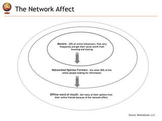 The Network Affect Source : MotiveQuest, LLC Mavens  – 20% of online influencers. Post very frequently and get their social worth from knowing and sharing Networked Opinion Formers  – the other 80% of the online people looking for information Offline word of mouth.  Get many of their options from their online friends because of the network effect 