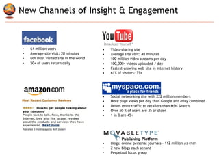 New Channels of Insight & Engagement Video-sharing site Average site visit: 48 minutes  100 million video streams per day  100,000+ videos uploaded / day Fastest-growing web site in Internet history 61% of visitors: 35+ Social networking site with 222 million members More page views per day than Google and eBay combined  Drives more traffic to retailers than MSN Search Over 50 % of users are 35 or older 1 in 3 are 45+ Blogs: online personal journals - 112 million  (12-17-07) 2 new blogs each second Perpetual focus group 64 million users Average site visit: 20 minutes  6th most visited site in the world 50+ of users return daily  