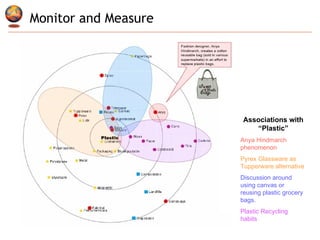 Monitor and Measure  Associations with “Plastic” Anya Hindmarch phenomenon Pyrex Glassware as Tupperware alternative Discussion around using canvas or reusing plastic grocery bags. Plastic Recycling habits   