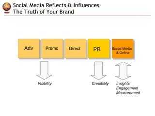 Social Media Reflects & Influences  The Truth of Your Brand  Adv Promo Direct PR Social Media  & Online   Visibility   Credibility  Insights    Engagement    Measurement   