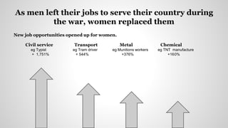 As men left their jobs to serve their country during
the war, women replaced them
New job opportunities opened up for women.
Civil service Transport Metal Chemical
eg Typist eg Tram driver eg Munitions workers eg TNT manufacture
+ 1,751% + 544% +376% +160%
 