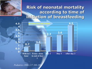 Risk of neonatal mortality according to time of initiation of breastfeeding Pediatrics 2006;117:380-386 Six times more risk of death 