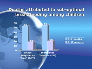 Deaths attributed to sub-optimal breastfeeding among children 