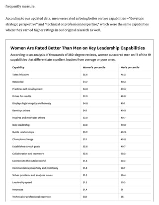 6/25/2019 Research: Women Score Higher Than Men in Most Leadership Skills
https://hbr.org/2019/06/research-women-score-hig...