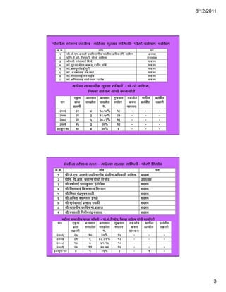8/12/2011




¯ÖÖêê»ÖßÃÖ Ã™êü¿Ö−Ö ÃŸÖ¸ßµÖ- ´Ö×Æü»ÖÖ ÃÖã¸üÖÖ ÃÖ×´ÖŸÖß- ¯ÖÖêÃ™êü ¾ÖÖ×¿Ö´Ö-¾ÖÖ×¿Ö´Ö
   † .Îú .                                             −ÖÖÓ¾ Ö                                        ¯Ö¤ü
     1        ÁÖß.•Öê. ‹´Ö.† Ö Ö¸êü ˆ¯Ö×¾Ö³ÖÖÖßµÖ ¯ÖÖê» ÖßÃÖ † ×¬ÖúÖ¸üß , ¾ÖÖ×¿Ö´Ö                † ¬µÖÖ
     2        ¯ÖÖê× −Ö.‹ê. •Öß. ×¡Ö¯ÖÖ™üß , ¯ÖÖêÃ ™êü ¾ÖÖ×¿Ö´Ö                                      ˆ¯ÖÖ¬µÖÖ
     3        ÁÖß´ÖŸÖß ¿ÖÖÓŸ ÖÖ²ÖÖ‡ Ô Ø¿Ö¤êü                                                         ÃÖ¤üÃ µÖ
     4        ÃÖÖî. −Öã¸ ü• ÖÖ ²Öê Ö´Ö † ²¤ü» Öã Æü´ Öß¤ü ¯ÖÖÓ› êü                                  ÃÖ¤üÃ µÖ
     5        ÃÖÖ.† ®Ö¯ÖÖÖÔ² ÖÖ‡ ¯Öã¸
              ÃÖÖî † ®Ö¯Öã ÖÖ²ÖÖ‡ Ô ¯Ö¸üß                                                           ÃÖ¤ ÃµÖ
                                                                                                     ÃÖ¤üÃ µÖ
     6        ÃÖÖî. † »úÖŸÖÖ‡ Ô ´ÖúÖÃÖ¸êü                                                          ÃÖ¤üÃ µÖ
     7        ÃÖÖî. ´ÖÓ Ö»ÖÖŸÖÖ‡ Ô ÃÖ¸ü− ÖÖ‡  ú
                                              Ô                                                      ÃÖ¤üÃ µÖ
     8        ÃÖÖî. † ×−ÖŸÖÖŸÖÖ‡ Ô ÃÖÖÆêü ² Ö¸ü Ö ¾Ö ¸üÖ šüÖ ê› ü                                    ÃÖ¤üÃ µÖ
             ´ÖÆüß»ÖÖ ÃÖÖ´ÖÖ•Ößú ÃÖã¸üÖÖ ÃÖ×´ÖŸÖß - ¯ÖÖê.Ã™êü.¾ÖÖ×¿Ö´Ö,
                          ×•Ö»ÆüÖ ¾ÖÖ×¿Ö´Ö µÖÖÓ“Öß úÖ´ÖÖß¸üß
              ‹ãúÖ †Ö¯ÖÃÖÖŸÖ †Ö¯ÖÃÖÖŸÖ Öã−ÆüµÖÖŸÖ ŸÖ›ü•ÖÖê›ü ´ÖÖÖß»Ö                                        ¯ÖÏ»ÖÓ²ÖßŸÖ
    ÃÖ−Ö       ¯ÖÏÖ¯ŸÖ ÃÖ´Ö—ÖÖŸÖÖ ÃÖ´Ö—ÖÖŸÖÖ ¹ ¯ÖÖŸÖ¸
               ¯ÖÖ¯ŸÖ ÃÖ´Ö—ÖÖêŸÖÖ ÃÖ´Ö—ÖÖêŸÖÖ ¹ý¯ÖÖÓŸÖ¸ü   ¹ −Ö ¯ÖÏ» ²ÖßŸÖ
                                                          ú¹ý−Ö ¯Ö»ÖÓÖ²ÖßŸÖ                                    ŸÖÎ Ö¸ß
                                                                                                                ŸÖúÖ¸üß
             ŸÖÎúÖ¸üß               %                   ±úÖ¸üúŸÖ
    2006        22         4      18.18%         18          -         -                                            -
    2007        24         3      12.50%         21          -         -                                            -
    2008        24         5      20.83%         19          -         -                                            -
    2009        15         3        20%          12          -         -                                            -
  30•Öã−Ö-10 10            4        40%           6          -         -                                            -




        ÖÖê»ÖßÃÖ Ã™êü¿Ö−Ö ÃŸÖ¸ü:- ´Ö×Æü»ÖÖ ÃÖã¸üÖÖ ÃÖ×´ÖŸÖß- ¯ÖÖêÃ™êü ×¸üÃÖÖê›ü
 †.Îú.                                  −ÖÖÓ¾Ö                                  ¯Ö¤ü
  1 ÁÖß.•Öê.‹´Ö. †ÖÖ¸êü ˆ¯Ö×¾Ö³ÖÖÖßµÖ ¯ÖÖê»ÖßÃÖ †×¬ÖúÖ¸üß ¾ÖÖ×¿Ö´Ö. †¬µÖÖ
  2 ¯ÖÖê×−Ö. ×¯Ö.†Ö¸ü. “Ö¾ÆüÖÖ ¯ÖÖêÃ™êü ×¸üÃÖÖê›ü                     ˆ¯ÖÖ¬µÖÖ
  3 ÃÖÖî.¾ÖÂÖÖÔŸÖÖ‡Ô ¯Ö¾Ö−Öãú´ÖÖ¸ü ‡Ó¤üÖê×¸üµÖÖ                       ÃÖ¤üÃµÖ
  4 ÃÖÖî.×»Ö»ÖÖ²ÖÖ‡Ô ×úÃÖ−Ö¸üÖ¾Ö ×−Ö¸ü¾ÖÖ Ö
         ÃÖÖ ×»Ö»ÖÖ ÖÖ‡ × ÃÖ Ö¸Ö Ö × Ö¸ ÖÖ−Ö                          ÃÖ¤Ã Ö
                                                                       ÃÖ¤üÃµÖ
  5 ÃÖÖî.×´Ö−ÖÖ “ÖÓ¦ü³ÖãÂÖ−Ö ¸üÖšüß                                    ÃÖ¤üÃµÖ
  6 ÃÖÖî.†×−ÖŸÖÖ ¿µÖÖ´Ö¸üÖ¾Ö ‡ÓÖôêû                                   ÃÖ¤üÃµÖ
  7 ÃÖÖî.ÃÖã−ÖÓ¤üÖ²ÖÖ‡Ô ¯ÖÏ»ÆüÖ¤ü Ö¾Öôûß                              ÃÖ¤üÃµÖ
  8 ÃÖÖî.µÖÖÃÖ´Öß−Ö ¯Ö¸ü×¾Ö−Ö ´ÖÖê.‡•ÖÖ•Ö                              ÃÖ¤üÃµÖ
  9 ÃÖÖî.¯Ö©Ö¾ÖŸÖß ×Ö¸üßÂÖ“ÖÓ¦ü ¯ÖÓ“ÖÖ¾Ö™ü                            ÃÖ¤üÃµÖ
          ´ÖÆüß»ÖÖ ÃÖÖ´ÖÖ•Ößú ÃÖã¸üÖÖ ÃÖ×´ÖŸÖß - ¯ÖÖê.Ã™êü.×¸üÃÖÖê›ü, ×•Ö»ÆüÖ ¾ÖÖ×¿Ö´Ö µÖÖÓ“Öß úÖ´Ö×Ö¸üß
   ÃÖ−Ö             ‹ã Ö
                    ‹úÖ         † Ö¯ÖÃÖÖŸÖ †Ö¯ÖÃÖÖŸÖ           Öã−Æ µÖÖŸÖ
                                                                 Ö−ÆüµÖÖŸÖ     ŸÖ› • ÖÖê›
                                                                                ŸÖ›ü •ÖÖ› ü       ´ÖÖÖß»Ö           ¯ÖÏ» Ö²ÖßŸÖ
                                                                                                                     ¯Ö»ÖÓ²ÖßŸÖ
                     ¯ÖÏÖ ¯ŸÖ     ÃÖ´Ö—ÖÖêŸÖÖ ÃÖ´Ö—ÖÖêŸÖÖ        ¹ý¯ÖÖÓŸÖ¸ü      ú¹ý−Ö          ¯ÖÏ» ÖÓ²ÖßŸÖ         ŸÖÎú Ö¸ü ß
                   ŸÖÎúÖ¸üß                     %                              ±úÖ¸ü úŸÖ
  2006                25             10         40%                  15              -                -                   -
  2007                21              9       42.85%                 12              -                -                   -
  2008                17              7        41.17                 10              -                -                   -
  2009                27             11        40.74                 16              -                -                   -
30•Öã−Ö-10              4             1         25%                  2               -                1                   -




                                                                                                                                           3
 