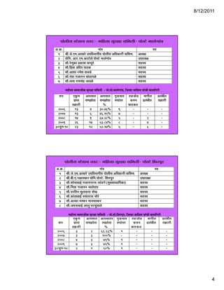 8/12/2011




     ¯ÖÖê»ÖßÃÖ Ã™êü¿Ö−Ö ÃŸÖ¸ü:- ´Ö×Æü»ÖÖ ÃÖã¸üÖÖ ÃÖ×´ÖŸÖß- ¯ÖÖêÃ™êü ´ÖÖ»ÖêÖÖÓ¾Ö
†.Îú.                                      −ÖÖÓ¾Ö                                                       ¯Ö¤ü
 1        ÁÖß.•Öê.‹´Ö.†ÖÖ¸êü ˆ¯Ö×¾Ö³ÖÖÖßµÖ ¯ÖÖê»ÖßÃÖ †×¬ÖúÖ¸üß ¾ÖÖ×¿Ö´Ö.            †¬µÖÖ
 2        ¯ÖÖê×−Ö. †Ö¸ü.‹´Ö.úÖ™üÖê»Öê ¯ÖÖêÃ™êü ´ÖÖ»ÖêÖÖÓ¾Ö                           ˆ¯ÖÖ¬µÖÖ
 3        ÃÖÖî.¸êüÖãúÖ ¯ÖÏúÖ¿Ö úÖ¯Öã¸êü                                            ÃÖ¤üÃµÖ
 4        ÃÖÖ.× ÖÏ ÖÏ ¤ ÖÖš
          ÃÖÖî.×¯ÖÏµÖÖ ¯ÖÏ×¤ü¯Ö ¯ÖÖšüú                                                ÃÖ¤ÃµÖ
                                                                                       ÃÖ¤üÃµÖ
 5        ÃÖÖî.†Ö¿ÖÖ ¸ü´Öê¿Ö ŸÖÖµÖ›êü                                                  ÃÖ¤üÃµÖ
 6        ÃÖÖî.−ÖÓ¤üÖ Ö•ÖÖ−Ö−Ö ÖÓ›üÖÖôêû                                            ÃÖ¤üÃµÖ
 7        ÃÖÖî.»ÖŸÖÖ ¸üÖ´Ö“ÖÓ¦ü •ÖÖ¾Öôêû                                               ÃÖ¤üÃµÖ

         ´ÖÆüß»ÖÖ ÃÖÖ´ÖÖ•Ößú ÃÖã¸üÖÖ ÃÖ×´ÖŸÖß - ¯ÖÖê.Ã™êü.´ÖÖ»ÖêÖÖÓ¾Ö, ×•Ö»ÆüÖ ¾ÖÖ×¿Ö´Ö µÖÖÓ“Öß úÖ´Ö×Ö¸üß
  ÃÖ−Ö           ‹ãúÖ †Ö¯ÖÃÖÖŸÖ †Ö¯ÖÃÖÖŸÖ Öã−ÆüµÖÖŸÖ ŸÖ›ü•ÖÖê›ü ´ÖÖÖß»Ö ¯ÖÏ»ÖÓ²ÖßŸÖ
                  ¯ÖÏÖ¯ŸÖ ÃÖ´Ö—ÖÖêŸÖÖ ÃÖ´Ö—ÖÖêŸÖÖ ¹ý¯ÖÖÓŸÖ¸ü
                   ÖÏ ŸÖ ÃÖ Ö—ÖÖŸÖÖ ÃÖ Ö—ÖÖŸÖÖ ¹ ÖÖŸÖ¸                        ¹ Ö
                                                                              ú¹ý−Ö ¯ÖÏ»ÖÓ²ÖßŸÖ
                                                                                             ÖÏ Ö           ŸÖÎúÖ¸üß
                                                                                                                 Ö¸ß
                ŸÖÎúÖ¸üß                      %                             ±úÖ¸üúŸÖ
  2006             13             4         30.76%               9                -               -            -
  2007             13             6         46.15%               7                -               -            -
  2008             14             9         64.28%               5                -              2             -
  2009             26            14         53.84%               8                -              4             -
30•Öã−Ö-10         23            12         52.17%               5                -              6             -




          ¯ÖÖê»ÖßÃÖ Ã™êü¿Ö−Ö ÃŸÖ¸ü:- ´Ö×Æü»ÖÖ ÃÖã¸üÖÖ ÃÖ×´ÖŸÖß- ¯ÖÖêÃ™êü ×¿Ö¸ü¯Öã¸ü
 †.Îú.                                           −ÖÖÓ¾Ö                                                   ¯Ö¤ü
  1        ÁÖß.•Öê.‹´Ö.†ÖÖ¸êü ˆ¯Ö×¾Ö³ÖÖÖßµÖ ¯ÖÖê»ÖßÃÖ †×¬ÖúÖ¸üß ¾ÖÖ×¿Ö´Ö.             †¬µÖÖ
  2        ÁÖß.²Öß.‹.¸üÖÖÃÖú¸ü ¯ÖÖê×−Ö.¯ÖÖêÃ™êü. ×¿Ö¸ü¯Öã¸ü                            ˆ¯ÖÖ¬µÖÖ
  3        ÃÖÖî.¿ÖÖê³ÖÖ²ÖÖ‡Ô Ö•ÖÖ−Ö−Ö¸üÖ¾Ö »ÖÖÓ›üÖê (´ÖãµÖÖ¬µÖÖ×¯ÖúÖ)                ÃÖ¤üÃµÖ
  4        ÃÖÖî.×−ÖŸÖÖ Ö•ÖÖ−Ö−Ö ³ÖÖ»Öê¸üÖ¾Ö                                             ÃÖ¤üÃµÖ
  5        ÃÖÖî.¯Ö¸ü×¾Ö−Ö ÃÖã»ÖŸÖÖ−ÖÖ ¿ÖêÖ                                              ÃÖ¤üÃµÖ
  6        ÃÖÖî.úÖÓŸÖÖ²ÖÖ‡Ô ¾ÖÃÖÓŸÖ¸üÖ¾Ö ´ÖÖê¸êü                                        ÃÖ¤üÃµÖ
  7        ÃÖÖî.†»úÖ ³ÖÃú¸ü ´ÖÖ−Ö¾ÖŸÖú¸ü                                              ÃÖ¤üÃµÖ
  8        ÃÖÖî.•Ö´Ö−ÖÖ²ÖÖ‡Ô »ÖÖ»Öã ¯Ö¸üÃÖã¾ÖÖ»Öê                                        ÃÖ¤üÃµÖ

             ´ÖÆüß»ÖÖ ÃÖÖ´ÖÖ•Ößú ÃÖã¸üÖÖ ÃÖ×´ÖŸÖß - ¯ÖÖê.Ã™êü.×¿Ö¸ü¯Öã¸ü, ×•Ö»ÆüÖ ¾ÖÖ×¿Ö´Ö µÖÖÓ“Öß úÖ´Ö×Ö¸üß
                  ‹ãúÖ        †Ö¯ÖÃÖÖŸÖ †Ö¯ÖÃÖÖŸÖÃ Öã−ÆüµÖÖŸÖ                ŸÖ›ü•ÖÖê› ü      ´ÖÖÖß»Ö          ¯ÖÏ» ÖÓ²ÖßŸÖ
   ÃÖ−Ö            ¯ÖÏÖ¯ŸÖ      ÃÖ´Ö—ÖÖêêŸÖÖ Ö´Ö—ÖÖêêŸÖÖ ¹ý¯ÖÖŸÖ¸ü
                                                              Ó                  ú¹ý−Ö         ¯ÖÏ» Ö²ÖßŸÖ
                                                                                                      Ó ß          ŸÖÎúÖ¸üß
                 ŸÖÎúÖ¸üß                      %                               ±úÖ¸ü úŸÖ
  2006                3             2        66.66%          1                      -                -                  -
  2007                3             3         100%           -                      -                -                  -
  2008                4             3          75%           1                      -                -                  -
  2009                4             3          75%           1                      -                -                  -
30•Öã−Ö-10            2             1          50%           1                      -                -                  -




                                                                                                                                         4
 