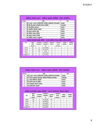 8/12/2011




         ¯ÖÖê»ÖßÃÖ Ã™êü¿Ö−Ö ÃŸÖ¸ü:- ´Ö×Æü»ÖÖ ÃÖã¸üÖÖ ÃÖ×´ÖŸÖß- ¯ÖÖêÃ™êü †−ÖØÃÖÖ
†.Îú.                                         −ÖÖÓ¾Ö                                             ¯Ö¤ü
 1        ÁÖß.‹.†ÖµÖ. ¯ÖšüÖÖ ˆ¯Ö×¾Ö³ÖÖÖßµÖ ¯ÖÖê»ÖßÃÖ †×¬ÖúÖ¸üß ´ÖÓÖ¹ýôû¯Öß¸ü †¬µÖÖ
 2        ÁÖß.×›ü.²Öß.Æü−Ö¾ÖŸÖêü ¯ÖÖêˆ¯Ö×−Ö.¯ÖÖêÃ™ê †−ÖØÃÖÖ                         ˆ¯ÖÖ¬µÖÖ
 3        ›üÖò.ÃÖÖî.¾Ö×−ÖŸÖÖ ´ÖÖôûú¸ü                                               ÃÖ¤üÃµÖ
 4        ÃÖÖ.º Œ´Öß−ÖÖ × ¿ÖÖ¸ Ö›Ö¸
          ÃÖÖî ºþŒ´Öß−ÖÖ ×ú¿ÖÖê¸ü ÖÓ›üÖ¸êü                                         ÃÖ¤ÃµÖ
                                                                                     ÃÖ¤üÃµÖ
 5        ÃÖÖî.†Ö¿ÖÖ ´ÖÆüÖ¤êü¾Ö šüÖêú
                                     ê                                               ÃÖ¤üÃµÖ
 6        ÃÖÖî.´Ö×−ÖÂÖÖ ÃÖÓ•ÖµÖ Æü×¸üÆü¸ü                                            ÃÖ¤üÃµÖ
 7        ÃÖÖî.µÖ´Öã−ÖÖ †Ö−ÖÓ¤üÖ úÖÓ²Öôêû                                           ÃÖ¤üÃµÖ
 8        ÃÖÖî.•µÖÖêŸÖß Ö•ÖÖ−Ö−Ö ¸üÖ•Öã¸üú¸ü                                       ÃÖ¤üÃµÖ
           ´ÖÆüß»ÖÖ ÃÖÖ´ÖÖ•Ößú ÃÖã¸üÖÖ ÃÖ×´ÖŸÖß - ¯ÖÖê.Ã™êü.†−ÖØÃÖÖ, ×•Ö»ÆüÖ ¾ÖÖ×¿Ö´Ö µÖÖÓ“Öß úÖ´ÖÖß¸üß
    ÃÖ−Ö            ‹ãú Ö     † Ö¯ÖÃÖÖŸÖ     † Ö¯ÖÃÖÖŸÖ     Öã−ÆüµÖÖŸÖ   ŸÖ›ü • ÖÖê› ü     ´ÖÖÖß»Ö             ¯ÖÏ» ÖÓ²ÖßŸÖ
                     ¯ÖÏÖ ¯ŸÖ   ÃÖ´Ö—ÖÖêêŸÖÖ   ÃÖ´Ö—ÖÖêêŸÖÖ   ¹ý¯ÖÖÓŸÖ¸ü     ú¹ý−Ö          ¯ÖÏ» ÖÓ²ÖßŸÖ
                                                                                                      ß            ŸÖÎú Ö¸üß
                   ŸÖÎú Ö¸üß                     %                         ±úÖ¸ü úŸÖ
   2006               17             9         52.94%             8              -                -                     -
   2007               13            10         76.92%             3              -                -                     -
   2008               25            17           68%              8              -                -                     -
   2009               11             7         63.63%             4              -                -                     -
 30•Öã− Ö-10          13            9          62.23%             4              -                -                     -




     ¯ÖÖê»ÖßÃÖ Ã™êü¿Ö−Ö ÃŸÖ¸ü:- ´Ö×Æü»ÖÖ ÃÖã¸üÖÖ ÃÖ×´ÖŸÖß- ¯ÖÖêÃ™êü †ÖÃÖêÖÖÓ¾Ö
†.Îú.                                           −ÖÖÓ¾Ö                                                     ¯Ö¤ü
 1         ÁÖß.‹.†ÖµÖ. ¯ÖšüÖÖ ˆ¯Ö×¾Ö³ÖÖÖßµÖ ¯ÖÖê»ÖßÃÖ †×¬ÖúÖ¸üß ´ÖÓÖ¹ýôû¯Öß¸ü           †¬µÖÖ
 2         ÁÖß. ×›ü.êú.†Ö¾ÆüÖôêû ÃÖÆüÖµµÖú ¯ÖÖê»ÖßÃÖ ×−Ö¸üßÖú †ÖÃÖêÖÖÓ¾Ö               ˆ¯ÖÖ¬µÖÖ
 3         ãú. ¯Ö¤ü´ÖÖ ´ÖÖê×ŸÖ¸üÖ´Ö ÃÖÖê−ÖÖê−Öê                                            ÃÖ¤üÃµÖ
 4         ÃÖÖ.•Ö¸ü ²ÖÖ´Ö ÃÖ.´ÖÖ×²Ö−Ö
           ÃÖÖî •Ö¸üß−ÖÖ ²ÖêÖ´Ö ÃÖî ´ÖÖê×²Ö−Ö                                              ÃÖ¤üÃµÖ
 5         ÃÖÖî.¸üŸ−Ö´ÖÖ»ÖÖ •ÖµÖ¸üÖ´Ö •ÖÖ¬Ö¾Ö                                               ÃÖ¤üÃµÖ
 6         ÃÖÖî.•ÖµÖÁÖß ²Ö²Ö−Ö ÃÖÖÖ¸êü                                                     ÃÖ¤üÃµÖ

    ´ÖÆüß»ÖÖ ÃÖÖ´ÖÖ•Ößú ÃÖã¸üÖÖ ÃÖ×´ÖŸÖß - ¯ÖÖê.Ã™êü.†ÖÃÖêÖÖÓ¾Ö, ×•Ö»ÆüÖ ¾ÖÖ×¿Ö´Ö
                ‹ãúÖ †Ö¯ÖÃÖÖŸÖ †Ö¯ÖÃÖÖŸÖ Öã−ÆüµÖÖŸÖ ŸÖ›ü•ÖÖê›ü ´ÖÖÖß»Ö ¯ÖÏ»ÖÓ²ÖßŸÖ
                                                   ã
      ÃÖ−Ö       ¯ÖÏÖ¯ŸÖ
                 ¯ÖÖ¯ŸÖ              ÃÖ´Ö—ÖÖŸÖÖ
                                     ÃÖ´Ö—ÖÖêŸÖÖ              ¹ −Ö
                                                             ú¹ý−Ö
               ŸÖÎúÖ¸üß ÃÖ´Ö—ÖÖêŸÖÖ    %        ¹ý¯ÖÖÓŸÖ¸ü ±úÖ¸üúŸÖ ¯ÖÏ»ÖÓ²ÖßŸÖ ŸÖÎúÖ¸üß
     2006         13         2       15.38%          11         -           -        -
     2007         11         3       27.27%          8          -           -        -
     2008           9        5       55.55%          4          -           -        -
     2009           8        3       37.50%          5          -           -        -
   30•Öã−Ö-10       6        2       33.33%           4         -           -        -




                                                                                                                                         6
 