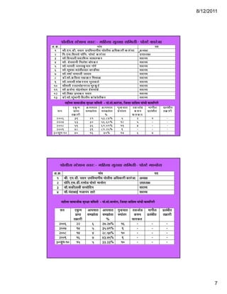 8/12/2011




             ¯ÖÖê»ÖßÃÖ Ã™êü¿Ö−Ö ÃŸÖ¸ü:- ´Ö×Æü»ÖÖ ÃÖã¸üÖÖ ÃÖ×´ÖŸÖß- ¯ÖÖêÃ™êü úÖ¸Óü•ÖÖ
† . Îú .                                                   −ÖÖÓ¾ Ö                                                  ¯Ö¤ü
  1           ÁÖß.‹−Ö.› ü ß. ¯Ö¾ÖÖ¸ü ˆ¯Ö×¾Ö³ÖÖÖßµÖ ¯ÖÖê» ÖßÃÖ † ×¬Ö úÖ¸üß  úÖ¸Óü • ÖÖ           ã† ¬µÖÖ
  2           ×¯Ö.‹ÃÖ.×²Ö•Ö¾Öê ¯ÖÖê× −Ö. ¯ÖÖêÃ ™êü  úÖ¸Óü• ÖÖ                                      ˆ¯ÖÖ¬µÖÖ
  3           ÃÖÖî. ×¤ü¯ ÖÖ»Öß ÃÖ¤üÖ ×¿Ö¾Ö ÃÖÖ Ö¸ü ú¸ü                                            ÃÖ¤ü Ã µÖ
  4           ÃÖÖî. ¤êü¾ ÖµÖÖ−Öß ×−Ö» Öê¿ Ö ²ÖÖê¸ ü  ú¸ü                                           ÃÖ¤ü Ã µÖ
  5           ÃÖÖî. ³ÖÖ¸ü Ÿ Öß ³ÖÖ¸üŸ Ö ãú ´ÖÖ¸ü ÖÖê¸ êü                                          ÃÖ¤ü Ã µÖ
  6           ÃÖÖîî. ÃÖãÂ Ö´ÖÖ ¿ÖÖŸÖß» ÖÖ» Ö ²Ö¸ü› ß µÖÖ
                                      Ó ß                ü                                          ÃÖ¤ü Ã µÖ
  7           ÃÖÖî. ¾ÖÂÖÖÔ −ÖÖ´ÖÖ•Öß •ÖÖ¬Ö¾Ö                                                        ÃÖ¤ü Ã µÖ
  8           › ü Ö.ò ÃÖÖî.  ú×¾ÖŸÖÖ ¯Ö© Ö ú¸ü ×´ÖÃÖÖô û                                          ÃÖ¤ü Ã µÖ
  9           ÃÖÖî. •ÖµÖÁÖß ¿ÖÓ ú¸ü ¸ üÖ ¾Ö ³Öã• Ö› ü» Öêü                                        ÃÖ¤ü Ã µÖ
 10           ÁÖß´ÖŸÖß ¸üÖ ¬ÖÖ´ÖÖêÆ ü − Ö¸ü Ö ¾Ö ´Öã¸ ü ãú ™êü                                     ÃÖ¤ü Ã µÖ
 11           ÃÖÖî † “ÖÔ− ÖÖ “ÖÓ¦ ü¿ Öê Ö¸ü ¤êü ¿ Ö¯ÖÖÓ› êü                                       ÃÖ¤ü Ã µÖ
 12           ÃÖÖî. ×¾Öª Ö ¯ÖÏ³ ÖÖ ú¸ü ¯Ö¾ÖÖ¸ü                                                     ÃÖ¤ü Ã µÖ
 13           › ü Ö.ò ÃÖÖî. ¿ÖãÓ³ ÖÖÖß ×¤ü » Öß¯Ö  úÖê› ü Ö» Öß ú¸ü
                                                             ê                                      ÃÖ¤ü Ã µÖ
                   ´ÖÆß»ÖÖ ÃÖÖ´ÖÖ•Öß ÃÖã¸ ÖÖ
                   ´ÖÆüß»ÖÖ ÃÖÖ´ÖÖ•Ößú ÃÖ¸üÖÖ ÃÖ×´ÖŸÖß - ¯ÖÖê Ã™êü úÖ¸Óü•ÖÖ ×•Ö»ÆüÖ ¾ÖÖ×¿Ö´Ö µÖÖÓ“Öß  Ö´Ö×Ö¸ß
                                                           ¯ÖÖ.Ã™. Ö¸•ÖÖ, ×•Ö»ÆÖ               µÖÖ“Öß úÖ´Ö×Ö¸üß
                          ‹  ãú Ö      † Ö¯ÖÃÖÖŸÖ      † Ö¯ÖÃÖÖŸÖ      Öã− Æ üµ ÖÖŸÖ   ŸÖ› ü • ÖÖê› ü    ´ÖÖÖß» Ö       ¯ÖÏ» ÖÓ² ÖßŸÖ
      ÃÖ−Ö                 ¯ÖÏÖ ¯ŸÖ      ÃÖ´Ö— ÖÖêŸ ÖÖ   ÃÖ´Ö— ÖÖêŸ ÖÖ   ¹ý¯ÖÖÓŸ Ö¸ ü       ú¹ý−Ö         ¯ÖÏ» ÖÓ² ÖßŸÖ    ŸÖ Îú Ö¸ ü ß
                         ŸÖ Îú Ö¸ ü ß                       %                            ±úÖ¸ ü  úŸÖ
     2006                   39               21          5 3 .8 4 %          5                2                 1                -
     2007                   53               30          5 6 .6 0 %          18               5                 -                -
     2008                   59               36          6 1 .0 1 %          19               4                 -                -
     2009                   48               39          8 1 .2 5 %          9                  -               -                -
  3 0 •Öã− Ö-1 0            40               16            40%               14               6                 4                -




            ¯ÖÖê»ÖßÃÖ Ã™êü¿Ö−Ö ÃŸÖ¸ü:- ´Ö×Æü»ÖÖ ÃÖã¸üÖÖ ÃÖ×´ÖŸÖß- ¯ÖÖêÃ™êü ´ÖÖ−ÖÖê¸üÖ
  †.Îú.                                           −ÖÖÓ¾Ö                                                           ¯Ö¤ü
   1           ÁÖß. ‹−Ö.›üß. ¯Ö¾ÖÖ¸ü ˆ¯Ö×¾Ö³ÖÖÖßµÖ ¯ÖÖê»ÖßÃÖ †×¬ÖúÖ¸üß úÖ¸Óü•ÖÖ                 †¬µÖÖ
   2           ¯ÖÖê×−Ö.‹ÃÖ.›üß.¸üÖ´ÖÖê›ü ¯ÖÖêÃ™êü ´ÖÖ−ÖÖê¸üÖ                                       ˆ¯ÖÖ¬µÖÖ
   3           ÃÖÖî.¿Öúß»ÖÖ²Öß ÃÖµµÖÖê×¤ü−Ö                                                       ÃÖ¤üÃµÖ
   4           ÃÖÖ.−Ö¤Ö²ÖÖ‡
               ÃÖÖî −ÖÓ¤üÖ²ÖÖ‡Ô Ö•ÖÖ−Ö−Ö ŸÖÖ™êü
                                          ŸÖÖ™                                                     ÃÖ¤ÃµÖ
                                                                                                   ÃÖ¤üÃµÖ

             ´ÖÆüß»ÖÖ ÃÖÖ´ÖÖ•Ößú ÃÖã¸üÖÖ ÃÖ×´ÖŸÖß - ¯ÖÖê.Ã™êü.´ÖÖ−ÖÖê¸üÖ, ×•Ö»ÆüÖ ¾ÖÖ×¿Ö´Ö µÖÖÓ“Öß úÖ´Ö×Ö¸üß
            ÃÖ−Ö ‹ãúÖ                   †Ö¯ÖÃÖÖŸÖ †Ö¯ÖÃÖÖŸÖ Öã−ÆüµÖÖŸÖ ŸÖ›ü•ÖÖê›ü                        ´ÖÖÖß»Ö        ¯ÖÏ»ÖÓ²ÖßŸÖ
                  ¯ÖÏÖ¯ŸÖ                 ÃÖ´Ö—ÖÖêŸÖÖ ÃÖ´Ö—ÖÖêŸÖÖ ¹ý¯ÖÖÓŸÖ¸ü  ú¹ý−Ö                       ¯ÖÏ»ÖÓ²ÖßŸÖ      ŸÖÎúÖ¸üß
                ŸÖÎúÖ¸üß                                %                   ±úÖ¸üúŸÖ
       2006
       2 6         22                         6       27.27%         16          -                              -               -
       2007        14                         5       35.71%          9          -                              -               -
       2008        14                         4       28.57%         10          -                              -               -
       2009        16                         7       43.75%          9          -                              -               -
     30•Öã−Ö-10    15                         5       33.33%         10          -                              -               -




                                                                                                                                                   7
 