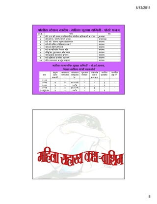 8/12/2011




¯ÖÖêê»ÖßÃÖ Ã™êü¿Ö−Ö ÃŸÖ¸ßµÖ- ´Ö×Æü»ÖÖ ÃÖã¸üÖÖ ÃÖ×´ÖŸÖß- ¯ÖÖêÃ™êü ¬Ö−Ö•Ö
† . Îú .                                                  −ÖÖÓ¾ Ö                                                      ¯Ö¤ü
  1         ÁÖß. ‹−Ö.› üß .¯Ö¾ÖÖ¸ü ,ˆ ¯Ö×¾Ö³ÖÖÖßµÖ ¯ÖÖê» ÖßÃÖ † ×¬Ö úÖ¸ üß  úÖ¸Óü • ÖÖ            ã† ¬µÖ Ö
  2         ÁÖß ¬ÖÖê¸ ü − Ö. ¯ÖÖê. ×−Ö.¯ÖÖêÃ ™êü ¬Ö−Ö•Ö                                               ˆ ¯ÖÖ¬µÖ Ö
  3         › ü Ö.ò ÃÖÖî. “ÖêŸ Ö−ÖÖ ³ÖãÂ ÖÖ † Ö» Ö´Ö¾ÖÖ¸ü                                            ÃÖ¤ü Ã µÖ
  4         › ü Ö.ò ÁÖß ÃÖÓ× ¤ü ¯ Ö ¤êü ¾ Öß¤üÖ ÃÖ šü Ö  ú¸ êü                                       ÃÖ¤ü Ã µÖ
  5         ÁÖß ¤ü¢ Ö ×¾ÖÂÖãã ×³Ö¸üÖ −Öê                                                             ÃÖ¤ü Ã µÖ
  6         ÃÖÖî.  úÖ−Æ üß ¯ÖÖ¡ÖÖ ×¾Ö•ÖµÖ  Öî¸ êü                                                   ÃÖ¤ü Ã µÖ
  7         ÁÖß éú Âê Ö Öã» ÖÖ²Ö¸ üÖ ¾Ö ¿ Öêô ûÖê úÖ¸ü                                            ÃÖ¤ü Ã µÖ
  8         ÁÖß ¯ÖÏ» Æ üÖ ¤ü ¿ ÖÖ´Ö¸ ü Ö ¾Ö ‡ Ó ÖÖê» Öê                                              ÃÖ¤ü Ã µÖ
  9         ÃÖÖî. ÃÖã× ¿ Ö» ÖÖ † ¿ ÖÖê ú Öã» Æ üÖ Öêêü                                             ÃÖ¤ü Ã µÖ
 10         ÁÖß ¸ ü Ö •ÖÖ³ÖÖ‰ú † •Öã− Ö “Ö¾Æ ü Ö Öü
                                            Ô                                                         ÃÖ¤ü Ã µÖ

                       ´ÖÆüß»ÖÖ ÃÖÖ´ÖÖ•Ößú ÃÖã¸üÖÖ ÃÖ×´ÖŸÖß - ¯ÖÖê.Ã™êü.¬Ö−Ö•Ö,
                                  ×•Ö»ÆüÖ ¾ÖÖ×¿Ö´Ö µÖÖÓ“Öß úÖ´ÖÖß¸üß
                       ‹ ãú Ö      † Ö¯ÖÃÖÖŸÖ † Ö¯ÖÃÖÖŸÖ         Öã− Æ üµ ÖÖŸÖ   ŸÖ› ü • ÖÖê› ü       ´ÖÖÖß» Ö             ¯ÖÏ» ÖÓ² ÖßŸÖ
        ÃÖ−Ö            ¯ÖÏÖ ¯ŸÖ     ÃÖ´Ö— ÖÖêŸ ÖÖ ÃÖ´Ö— ÖÖêŸ ÖÖ   ¹ý¯ÖÖÓŸ Ö¸ü        ú¹ý−Ö            ¯ÖÏ» ÖÓ² ÖßŸÖ          ŸÖ Îú Ö¸üß
                      ŸÖ Îú Ö¸ü ß                     %                            ±úÖ¸ü úŸÖ
      2006                 -             -              -               -                 -                  -                      -
      2007                 7             4         5 7 .1 4 %           -                 -                  3                      -
      2008                 5             3           60%                -                 -                  2                      -
      2009                 8             3         3 7 .5 0 %           2               3                    -                      -
   3 0 •Öã− Ö-1 0          5             2           40%                -                 -                  3                      -




                                                                                                                                                      8
 