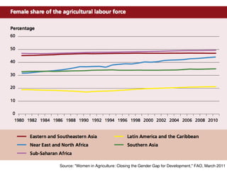 Women and Agriculture | PDF