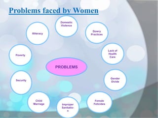 Problems faced by Women
PROBLEMS
Domestic
Violence
Female
Feticides
Poverty
Lack of
Health
Care
Illiteracy
Gender
Divide
Dowry
Practices
Improper
Sanitatio-
n
Child
Marriage
Security
 