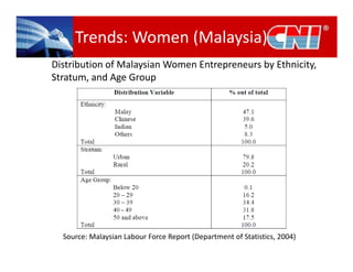 Women & Entrepreneurship in Malaysia - Strategies & Action Plans | PDF