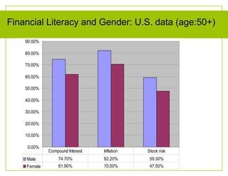 Gender Differences in Financial Literacy: Empowering Women | PDF