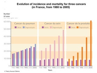 Evolution of incidence and mortality for three cancers
(in France, from 1980 to 2005)
Years
Number
of cases
 