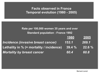 Facts observed in France
Temporal evolution (1980 - 2005)
Rate per 100,000 women 35 years and over
Standard population : F...