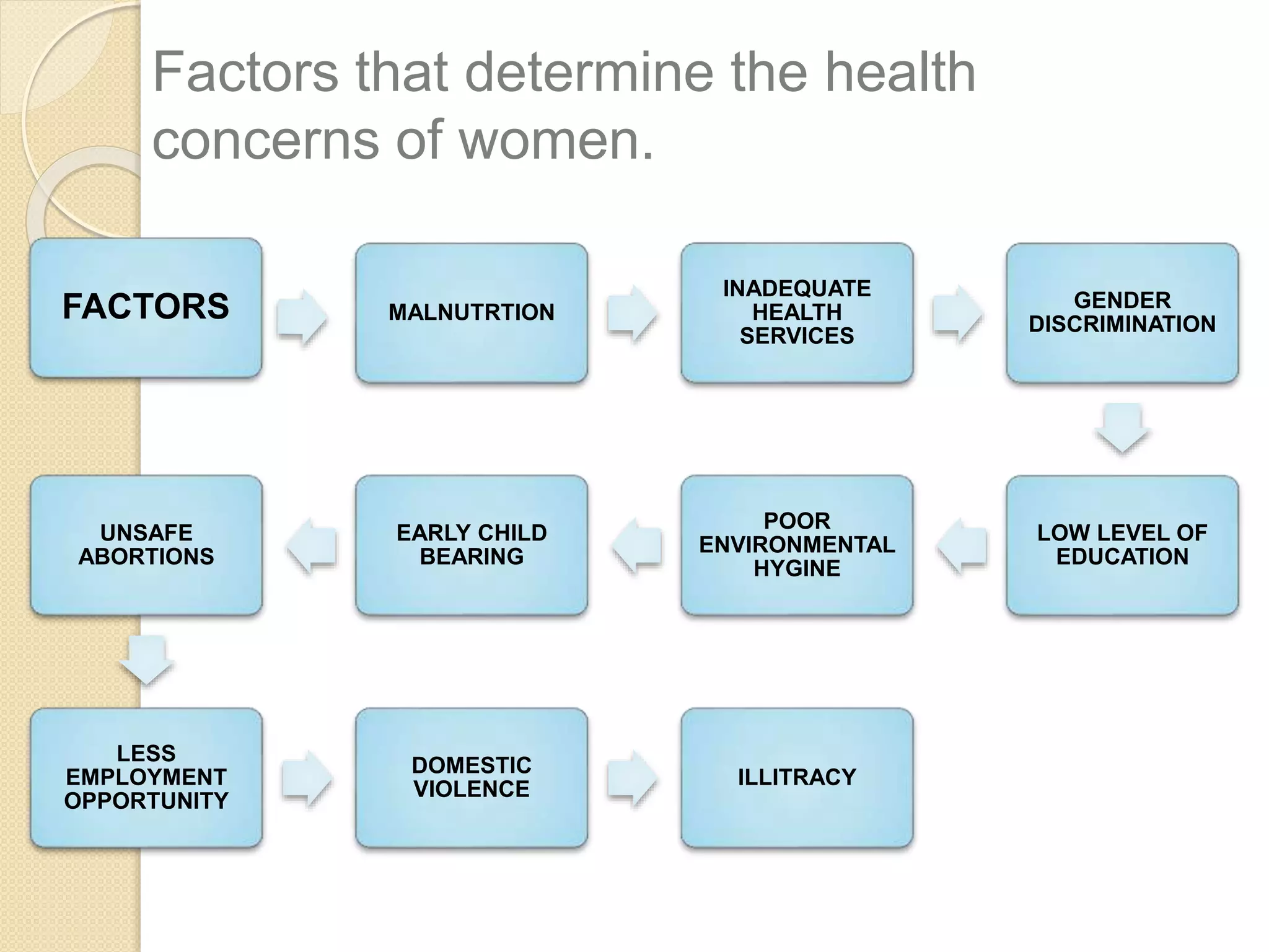 Women and health in india | PPTX