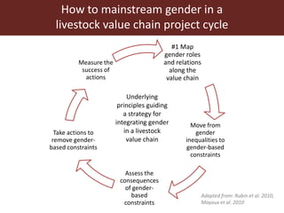 Women and livestock: Why gender matters are big matters