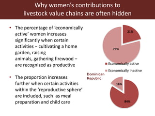 Women and livestock: Why gender matters are big matters