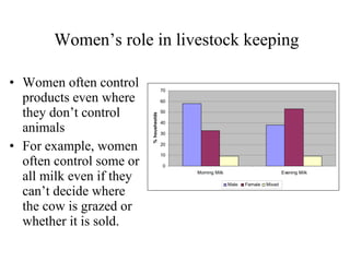 Women and livestock:  a research initiative