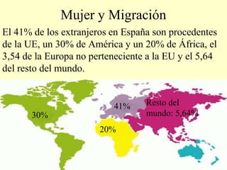 Mujer y MigraciónEl 41% de los extranjeros en España son procedentes de la UE, un 30% de América y un 20% de África, el 3,54 de la Europa no perteneciente a la EU y el 5,64 del resto del mundo.Resto del mundo: 5,64%41%30%20%