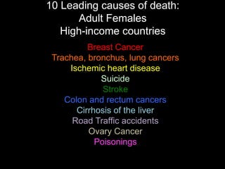 10 Leading causes of death:
       Adult Females
   High-income countries
          Breast Cancer
 Trachea, bronchus, lung cancers
     Ischemic heart disease
             Suicide
              Stroke
    Colon and rectum cancers
       Cirrhosis of the liver
      Road Traffic accidents
          Ovary Cancer
            Poisonings
 