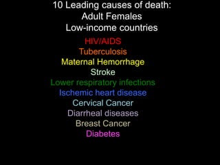 10 Leading causes of death:
      Adult Females
   Low-income countries
         HIV/AIDS
        Tuberculosis
   Maternal Hemorrhage
          Stroke
Lower respiratory infections
  Ischemic heart disease
      Cervical Cancer
    Diarrheal diseases
       Breast Cancer
         Diabetes
 
