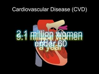Cardiovascular Disease (CVD)



 2.1 million women
 9.1 million women
          #1
      under 60
       a year
 