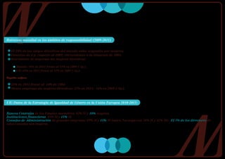 Retroceso mundial en los ámbitos de responsabilidad (2009-2011)


  El 20% de los cargos directivos del mundo están ocupados por mujeres.
  Descenso de 4 p. respecto al 2009; retrocedemos a la situación de 2004.
  Incremento de empresas sin mujeres directivas:

      Mundo: 38% en 2011 frente al 35% en 2009 (-3p.).
      UE: 42% en 2011 frente al 37% en 2009 (-5p.).

España mejora

  22% en 2011 frente al 14% de 2004.
  Menos empresas sin mujeres directivas: 27% en 2011; 36% en 2009 (-9p.).



UE: Datos de la Estrategia de Igualdad de Género en la Unión Europea 2010-2015:


Bancos Centrales de los Estados miembros: 82% H y 18% mujeres.
Instituciones financieras: 85% H y 15% M.
Consejos de Administración de grandes empresas: 89% H y 11% M (salvo Noruega con 58% H y 42% M). El 3% de los directores de
estos consejos son mujeres.
 