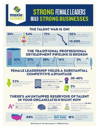 STRONG FEMALELEADERS
BUILD STRONG BUSINESSES
35% of employ-
ers currently have
difficulty filling
jobs due to lack
of available talent
72% of senior
executives antici-
pate a shortage of
talent in the near
future
54% of employers
report talent short-
ages are impacting
their client-facing
abilities AND
business outcomes
Teams consisting of 50-60%
women are rated most
optimal for team self
confidence, experimentation
and efficiency
26% of the current U.S.
workforce consists of Baby
Boomers
10,000 Boomers will
turn 68 every day for the next
16 years
THE TALENT WAR IS ON!
FEMALE LEADERSHIP YIELDS A SUBSTANTIAL
COMPETITIVE ADVANTAGE
THERE’S AN UNTAPPED RESERVOIR OF TALENT
IN YOUR ORGANIZATION RIGHT NOW
THE TRADITIONAL PROFESSIONAL
DEVELOPMENT PIPELINE IS BROKEN
53%
of new hires
are women
22% lower turnover rate
in companies with more
diverse teams
30-40%
increased patent citations
from mixed-gender teams
2%
more cash to the bottom line
for companies with gender-
diverse executive teams
Companies with at least
3 female directors have 66%
better return on invested
capital, 42% increase in
return on sales and 53%
better return on equity
14%
of executive
committee members
are women
3%
of Fortune 500
CEOs are women
Women rate higher than
their male counterparts in
75% of 360-evaluated
leadership competencies
Teams with at least
one female member
have a higher
collective IQ than
all-male teams
26%
of VPs and
senior executives
are women
89% 18%
of Americans are
comfortable with women
in leadership roles,
of U.S. leadership
positions are held
by women
BUT ONLY
37%
of managers
are women
PAT.
373
MoxieExchange.com • info@moxieexchange.com • © 2014 Moxie Exchange
 