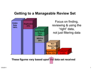 Getting to a Manageable Review Set

            Intake
                                                       Focus on finding,
                     Duplicates
             Data      25%                           reviewing & using the
             100%
                                                           “right” data,
                                  Junk/Spam/
                                     Porn             not just filtering data
                                     20%
                                   NR/Priv
                                    20%
                                                    Non-
                                                 Responsive
                                                    20%
                                               Responsive     Produced
                                               & Priv 15%      12.25%


            These figures vary based upon the data set received

12/5/2011                                                                       1
 