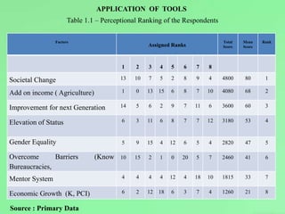 Role of higher education in Women Empowerment : An insight on the rural ...