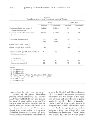 1052

Journal of Economic Literature, Vol. L (December 2012)

Table 1

Some Indicators of the Welfare of Men and Women
1990

2009 or 2010

Boys/men

Girls/women

Boys/men

Girls/women

81(1991)

67(1991)

107

100

30 (1991)

22 (1991)

41

34

82%
(1980)

50%
(1980)

78%

52%

Gender ratio at birth, China (4)

1.11

1

1.18

1

Gender ration at birth, India (5)

1.06

1

1.09

1

Maternal mortality (per 100,000 live births) (6)	
  [low income countries]

x

850

x

580

51
72

54
79

56
77

59
83

Primary enrollment rate (gross) (1)
  [low income countries]
Secondary enrollment rate (gross) (2)
  [low income countries]
Labor force participation (3)

Life expectancy (7)
  [low income countries]
  [high income countries]

Sources:
(1) World Bank (2011).
(2) World Bank (2011).
(3) World Bank (2011).
(4) People’s Republic of China Population Census Office (1990).
(5) Indian Registrar General and Census Commissioner (1990).
(6) World Bank (2011).
(7) World Bank (2011).

years before, the rates were respectively
22 percent and 30 percent. Meanwhile
p
­rimary school enrollment has become
nearly universal for both boys and girls. In
labor market opportunities: women are less
likely to work, they earn less than men for
similar work, and are more likely to be in
poverty even when they work. Women spend
almost twice as much time on housework,
almost five times as much time on child care,
and about half as much time on market work

as men do (Berniell and Sánchez-Páramo
2011). In political representation: women
c
­ onstituted just 19.4 percent of the members of lower and upper houses of parliaments in July 2011 (Inter-parliamentary
Union 2011). In legal rights: women in
many countries still lack independent rights
to own land, manage property, conduct
business, or even travel without their husband’s consent. Twenty-one of the 63 countries studied by Htun and Weldon (2011)

 