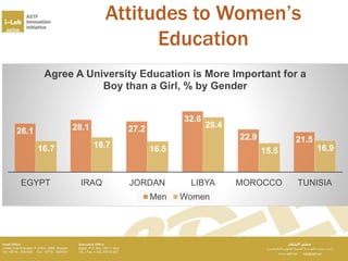 Women empowerment in arab world | PPTX