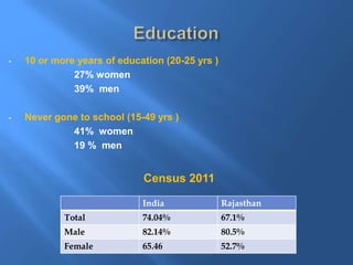 Women empowerment in post independence india | PPTX