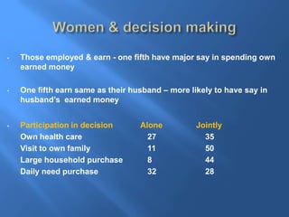 Women empowerment in post independence india | PPTX